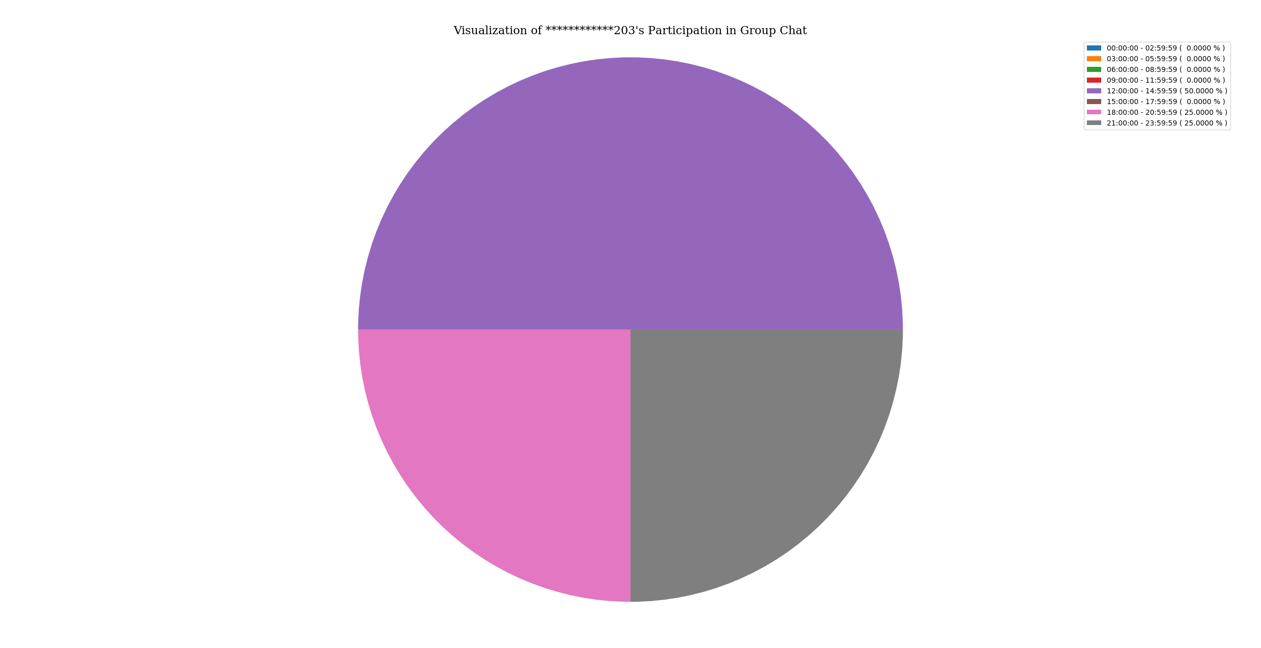 activityOfParticipantInGroupChat