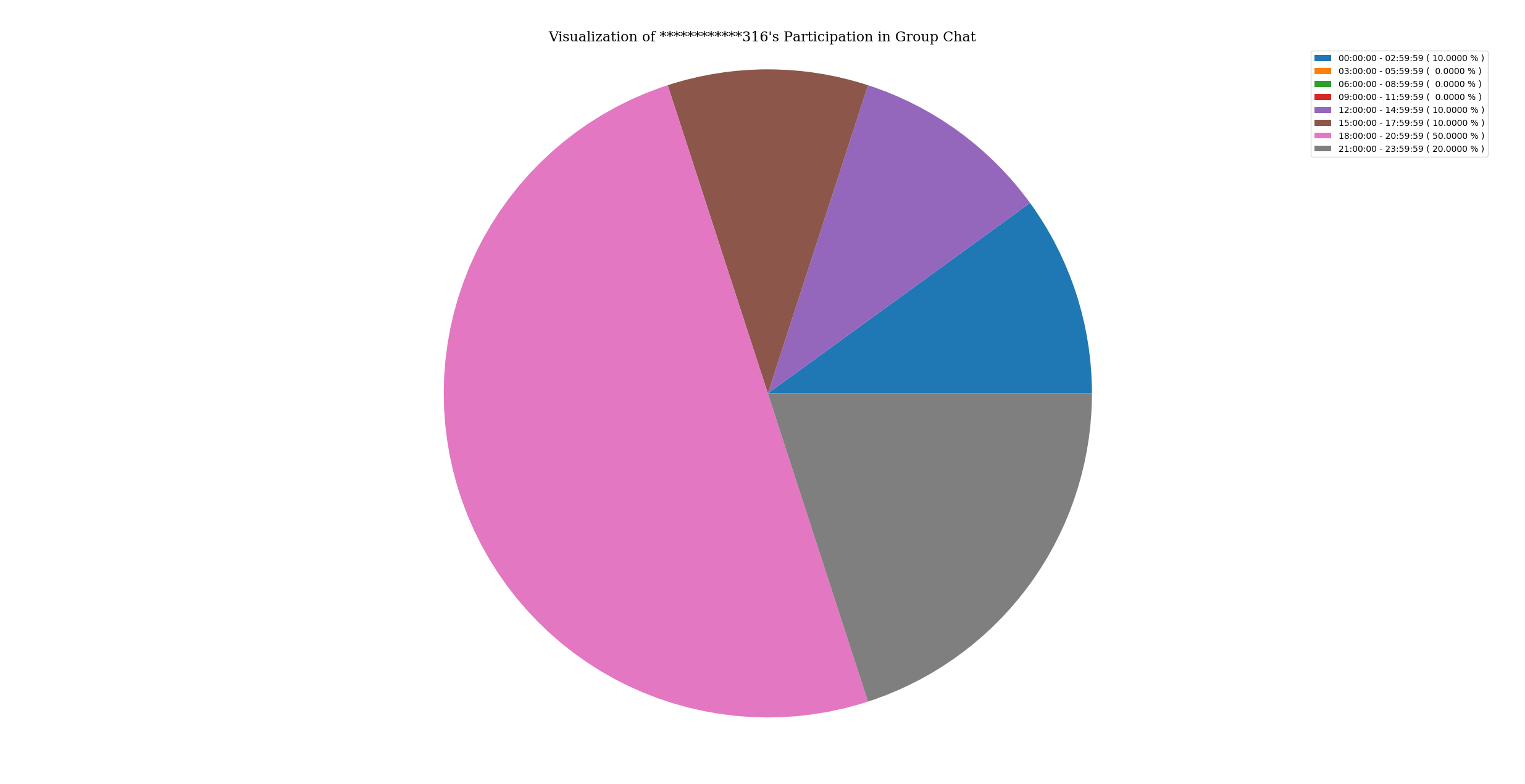 activityOfParticipantInGroupChat