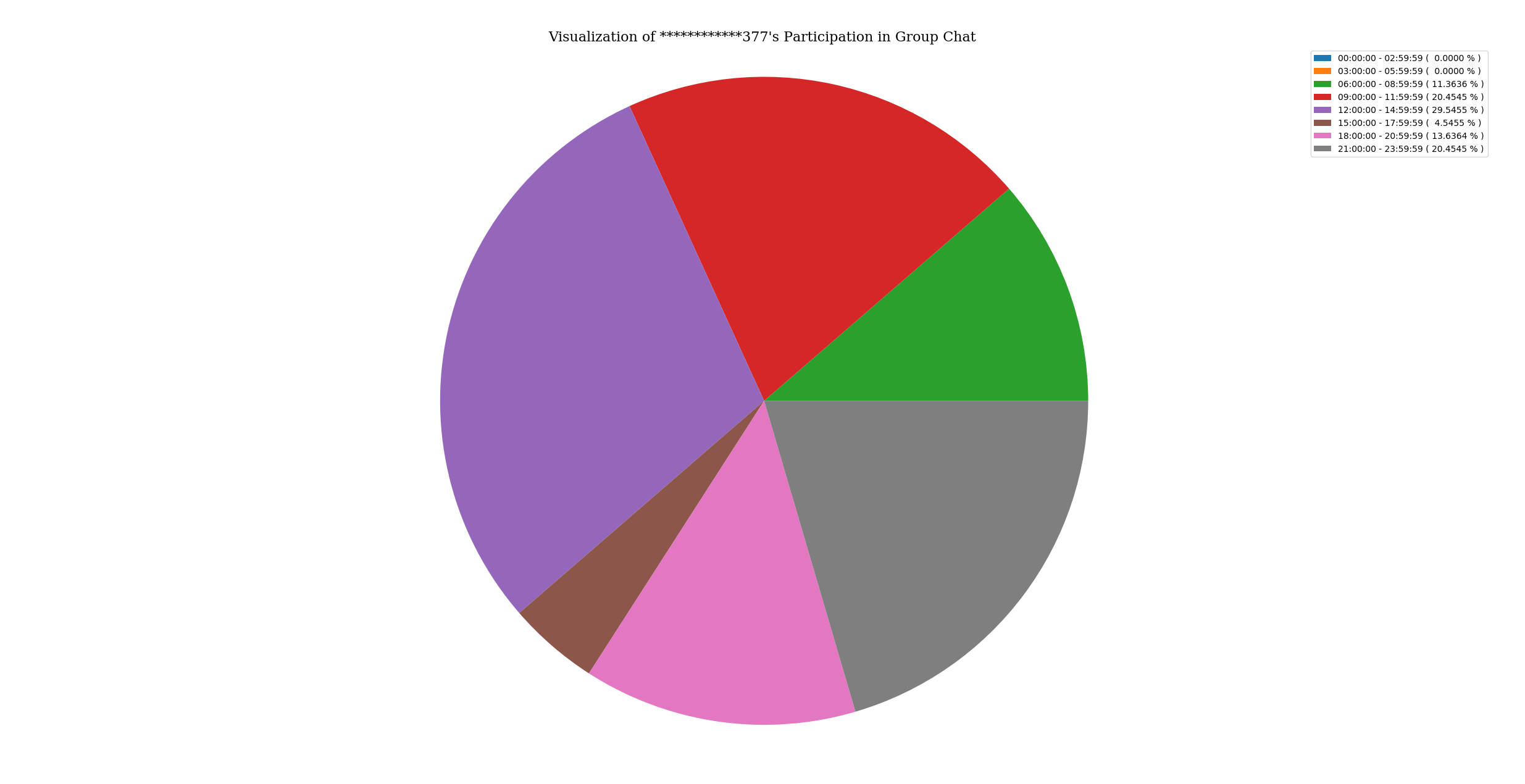 activityOfParticipantInGroupChat