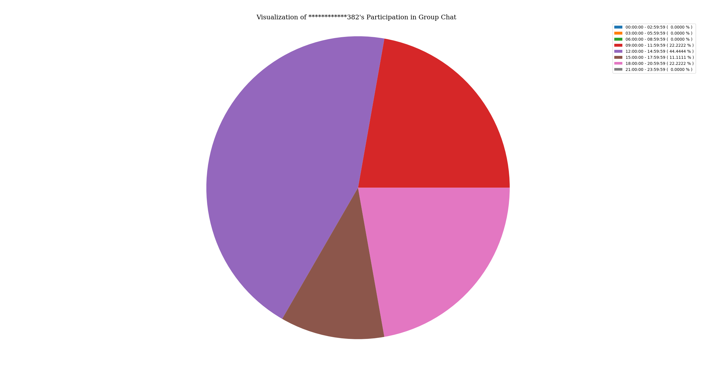 activityOfParticipantInGroupChat