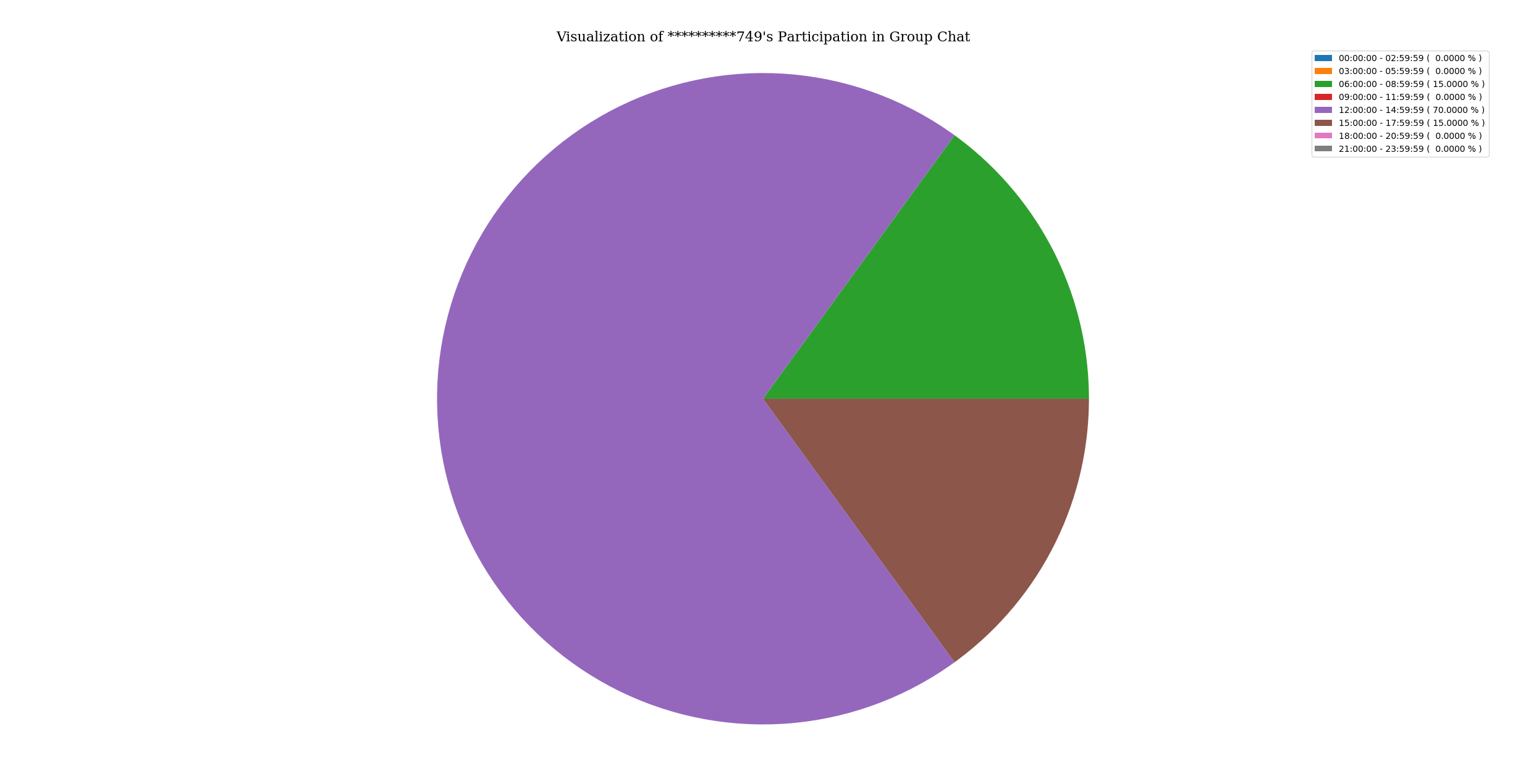activityOfParticipantInGroupChat