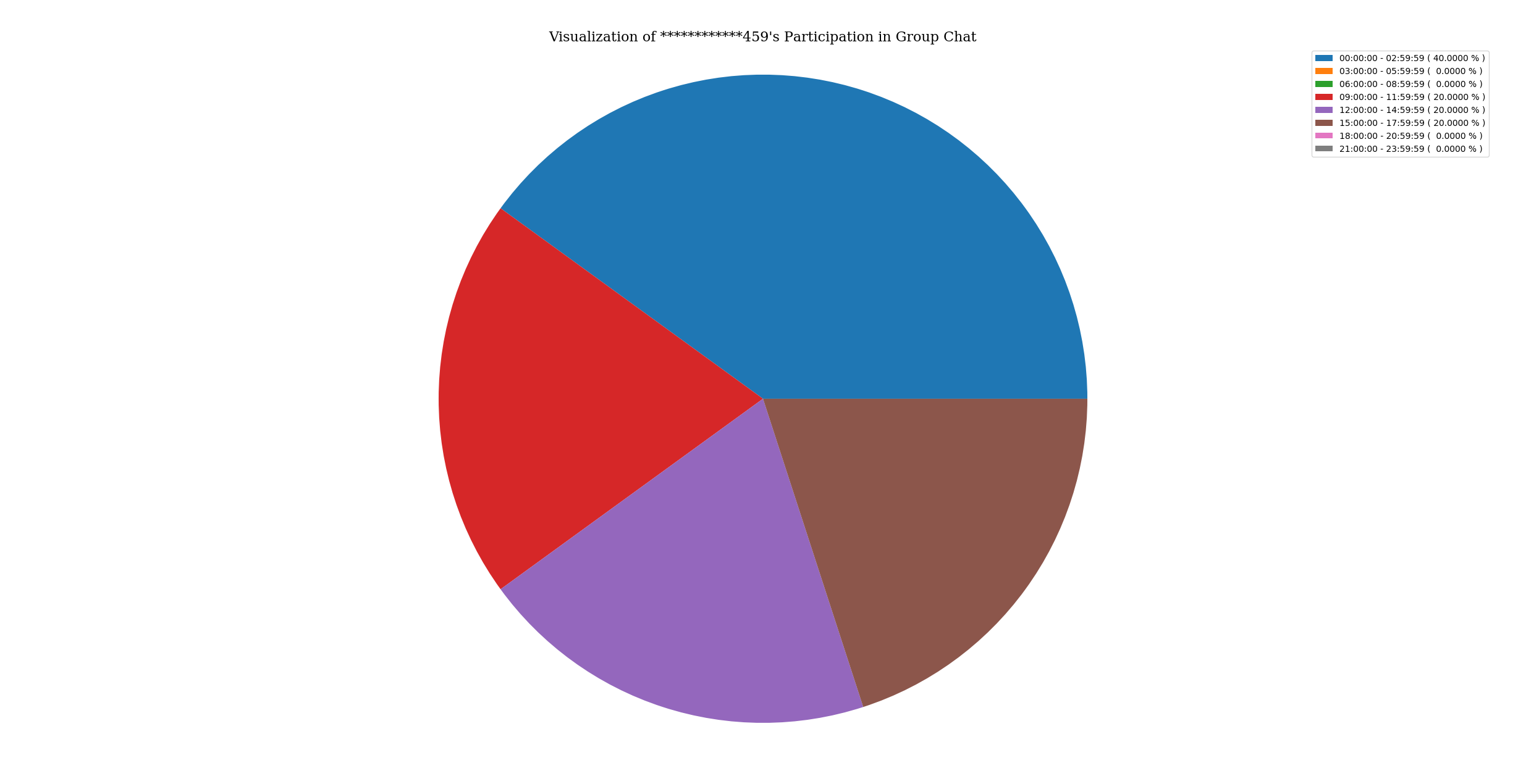 activityOfParticipantInGroupChat