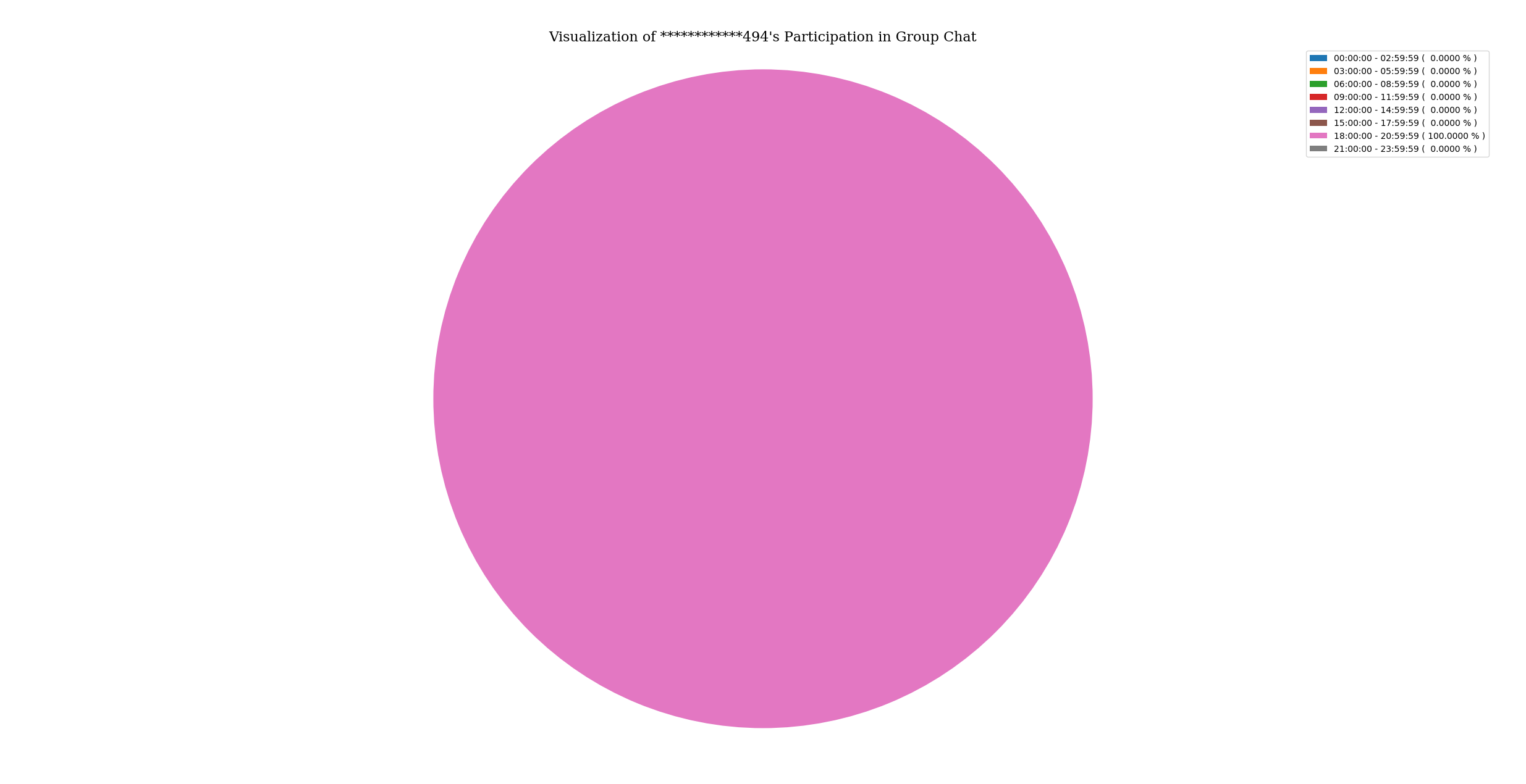 activityOfParticipantInGroupChat