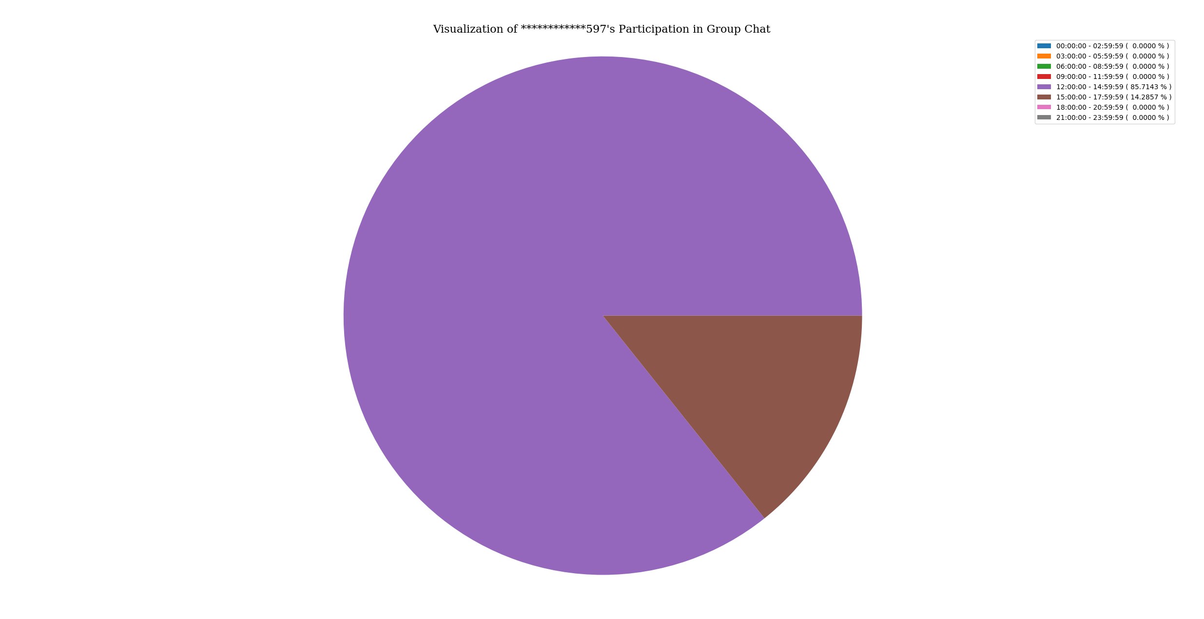 activityOfParticipantInGroupChat
