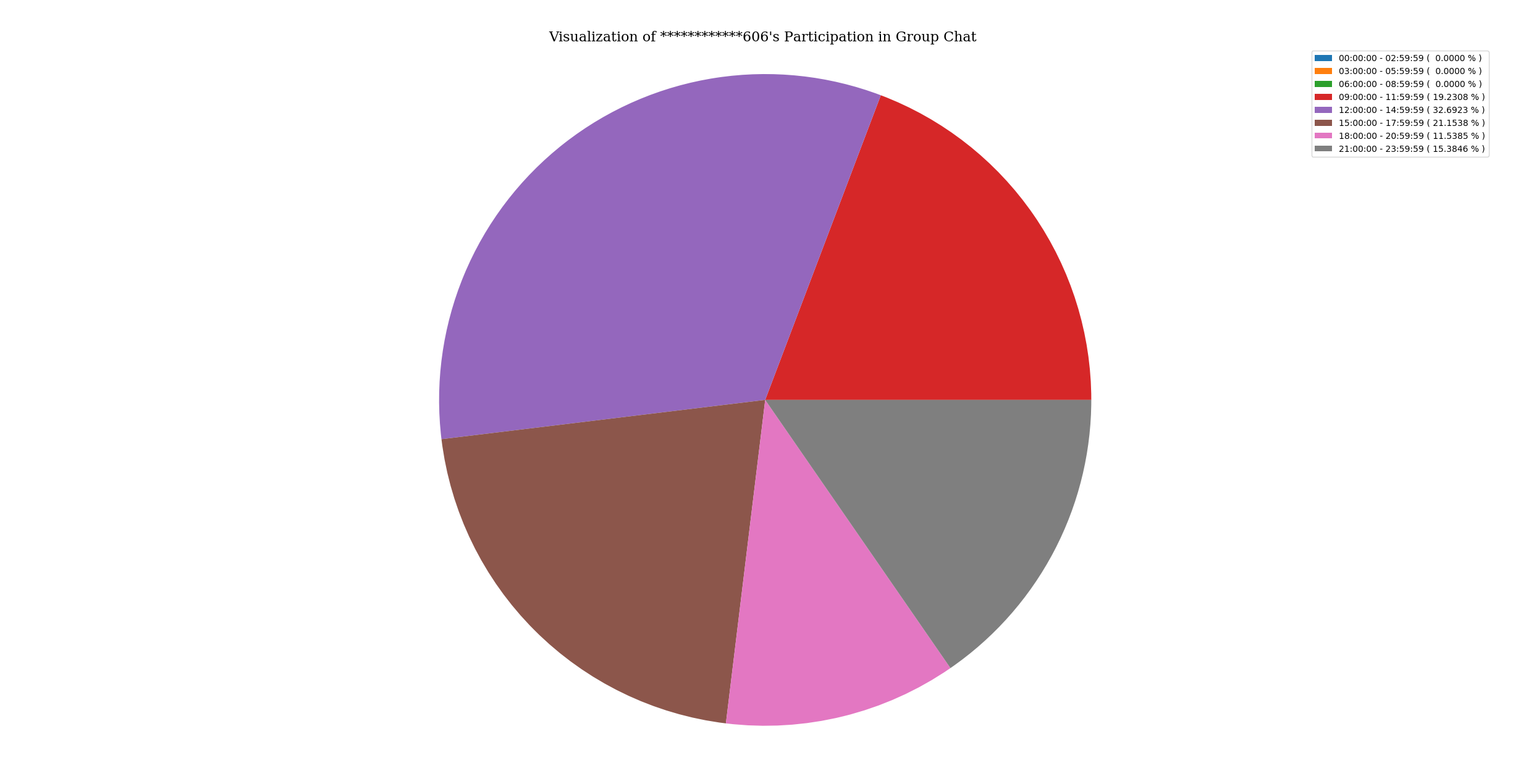 activityOfParticipantInGroupChat