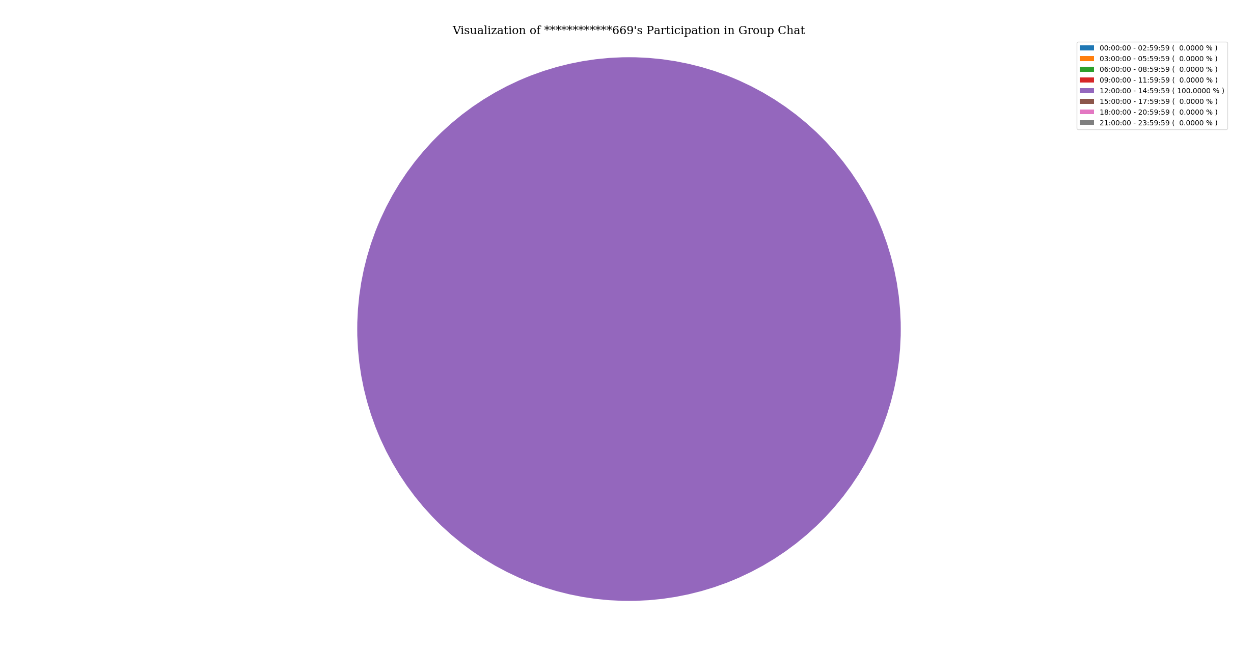 activityOfParticipantInGroupChat