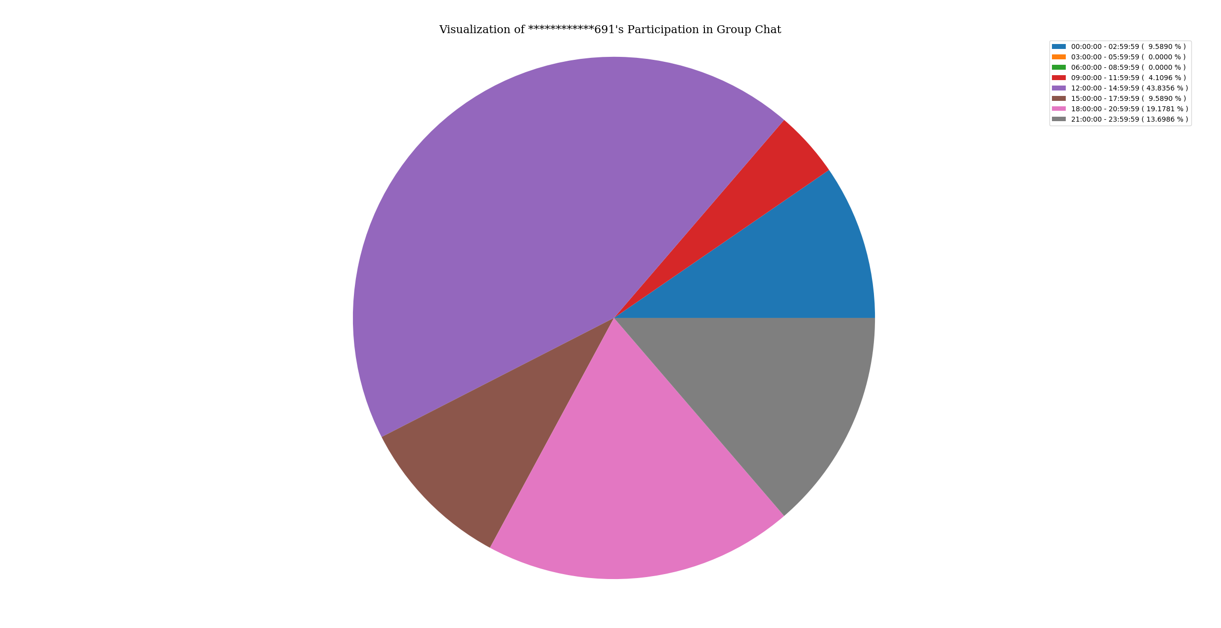 activityOfParticipantInGroupChat