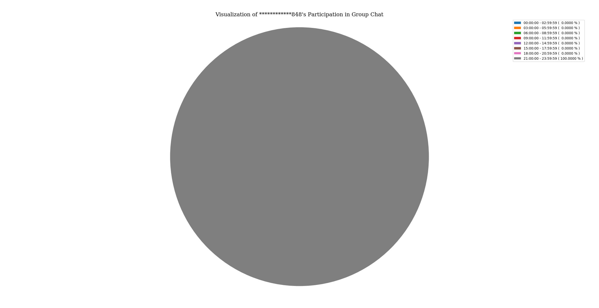 activityOfParticipantInGroupChat