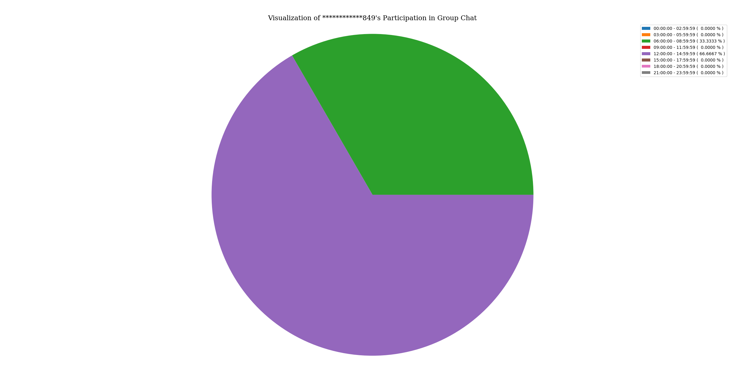 activityOfParticipantInGroupChat