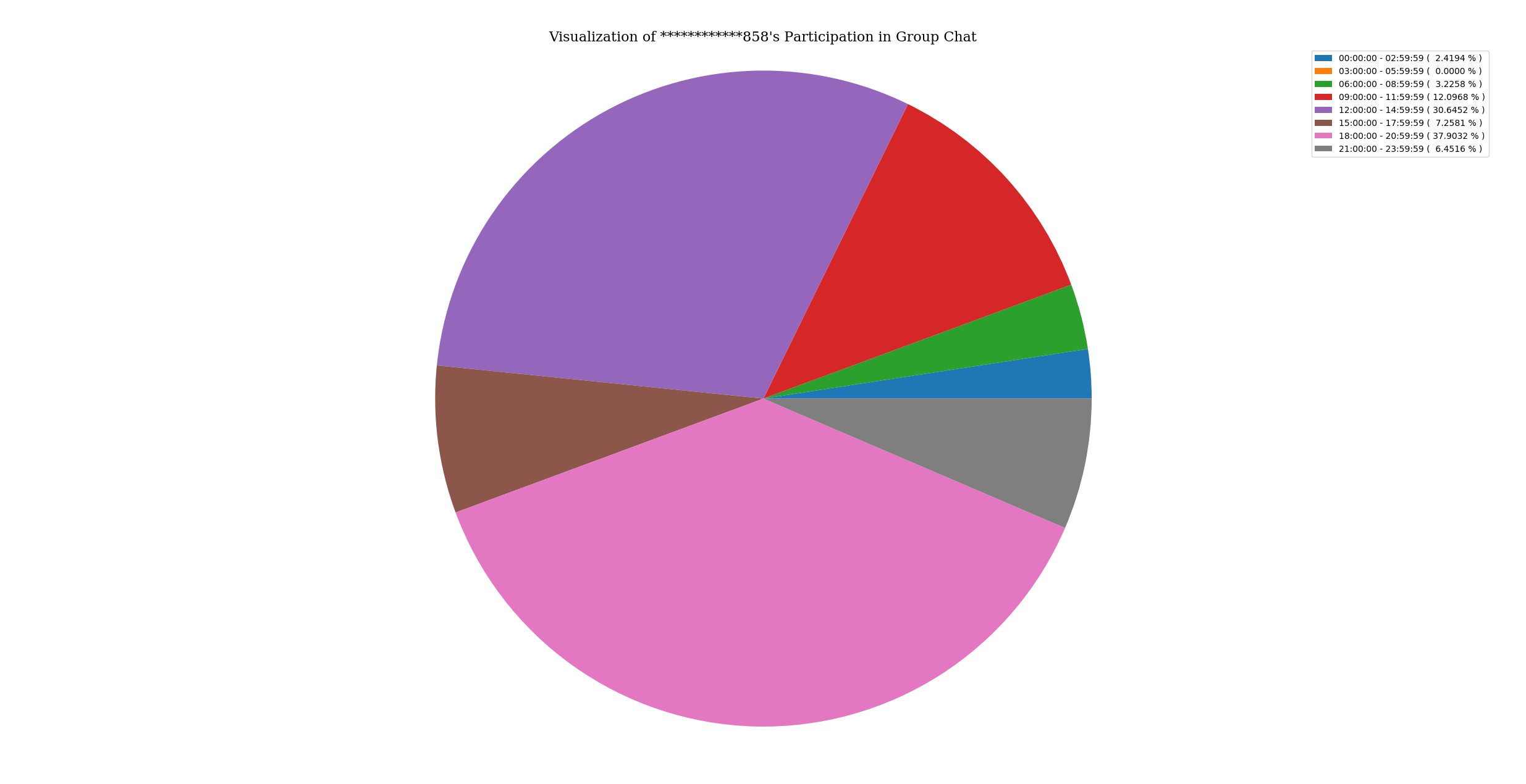 activityOfParticipantInGroupChat