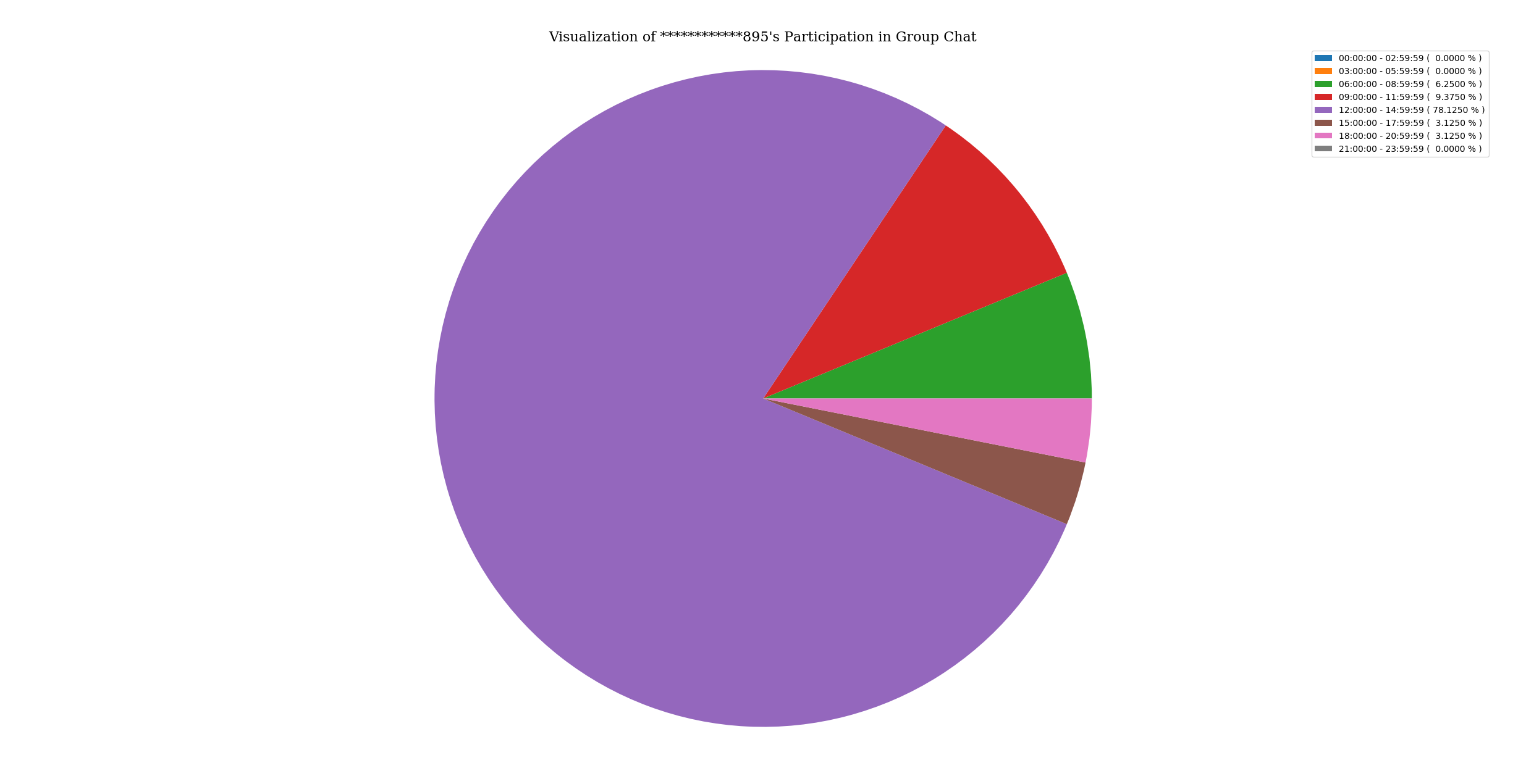 activityOfParticipantInGroupChat