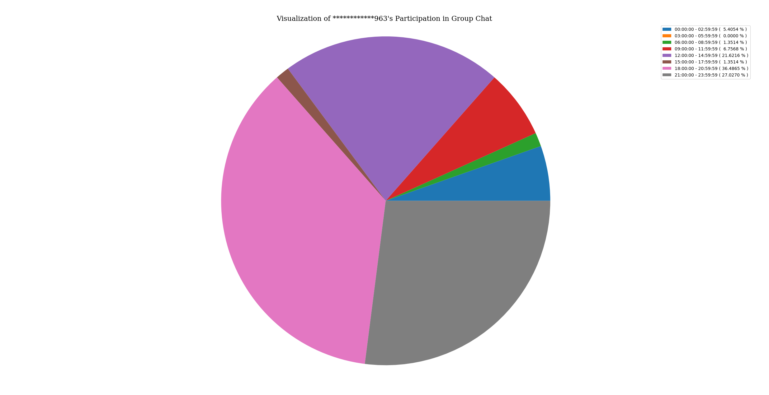 activityOfParticipantInGroupChat