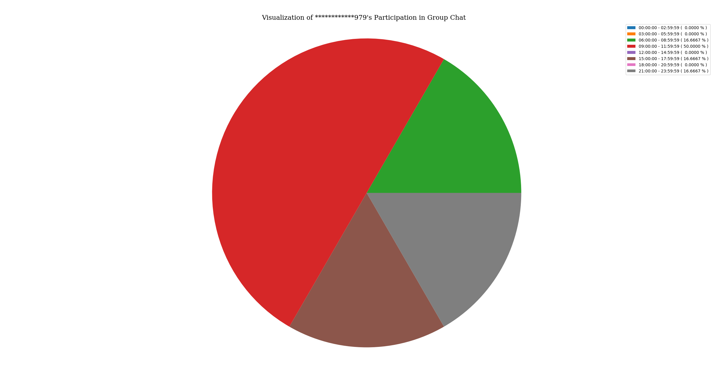 activityOfParticipantInGroupChat