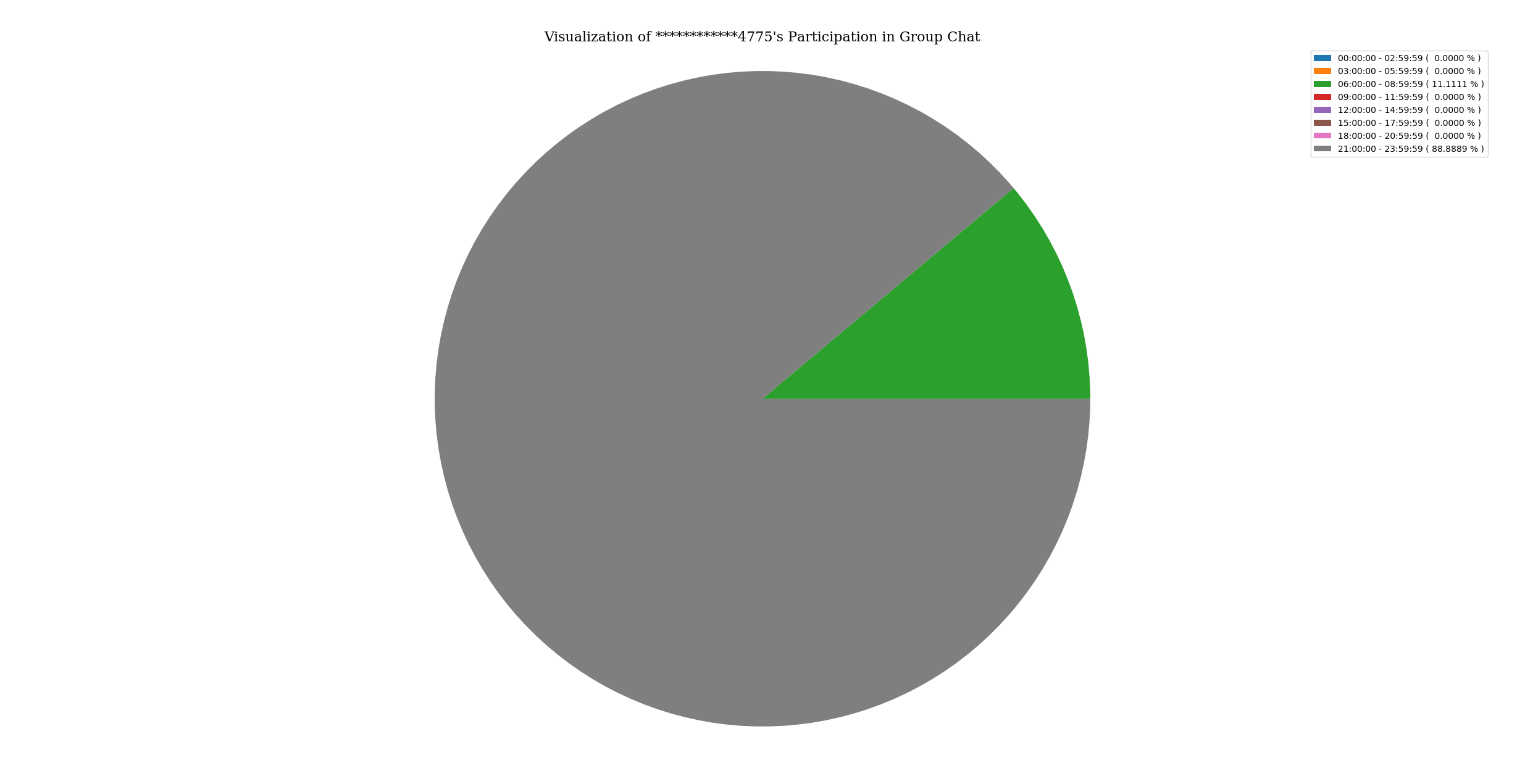 activityOfParticipantInGroupChat