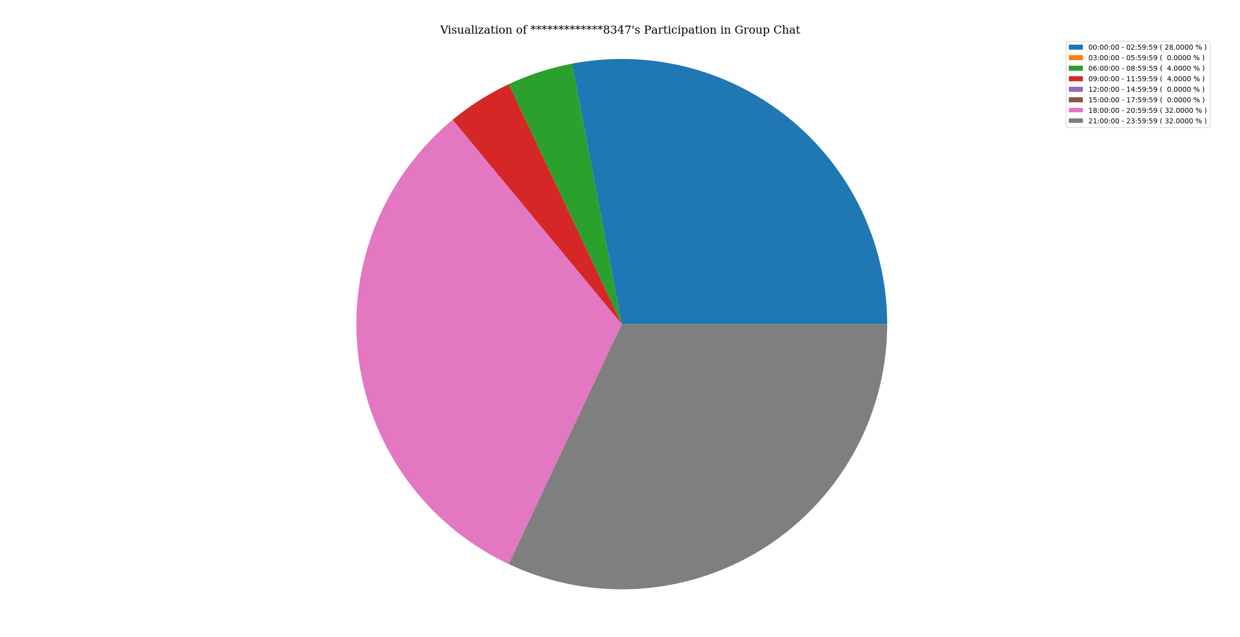 activityOfParticipantInGroupChat