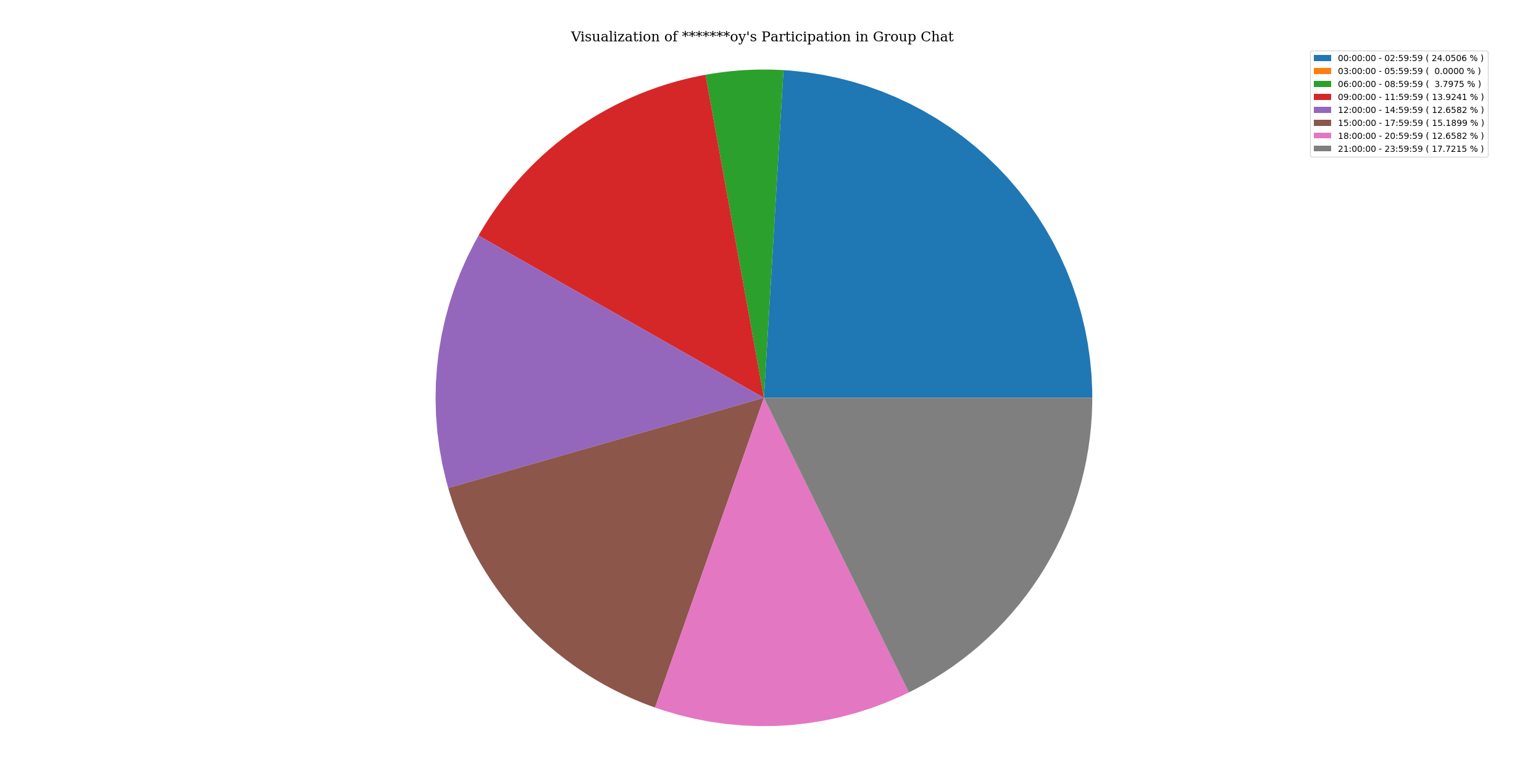 activityOfParticipantInGroupChat