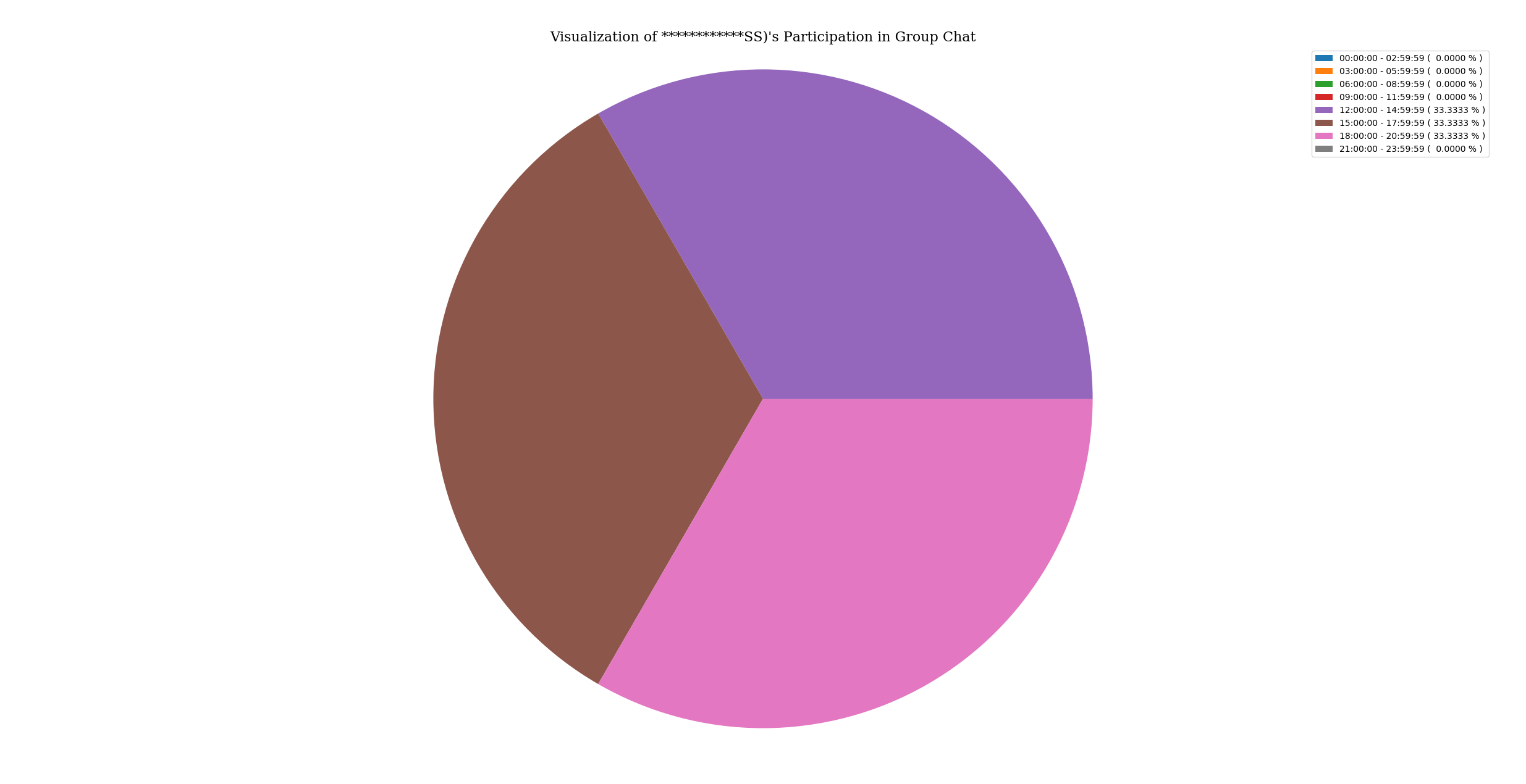 activityOfParticipantInGroupChat