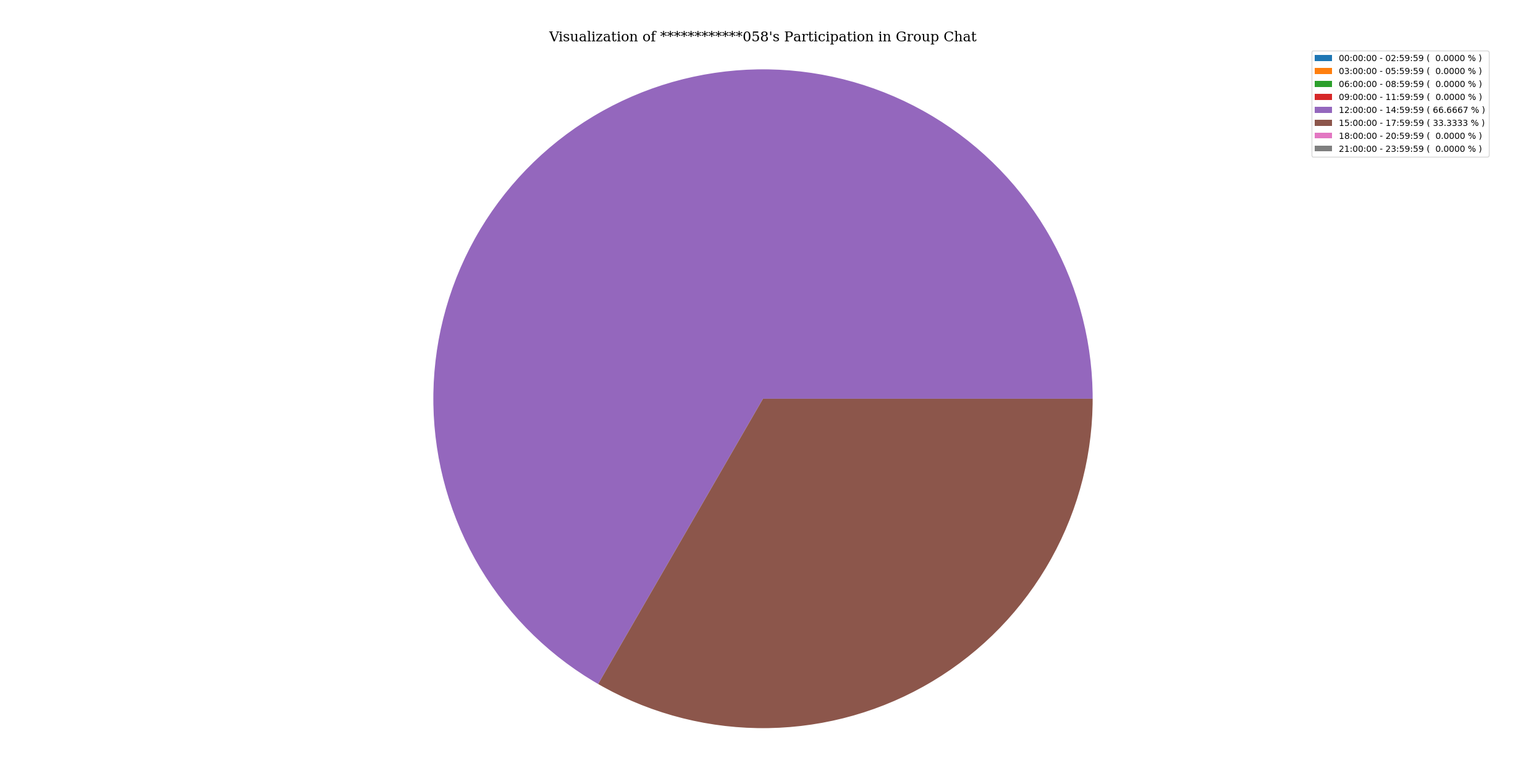 activityOfParticipantInGroupChat
