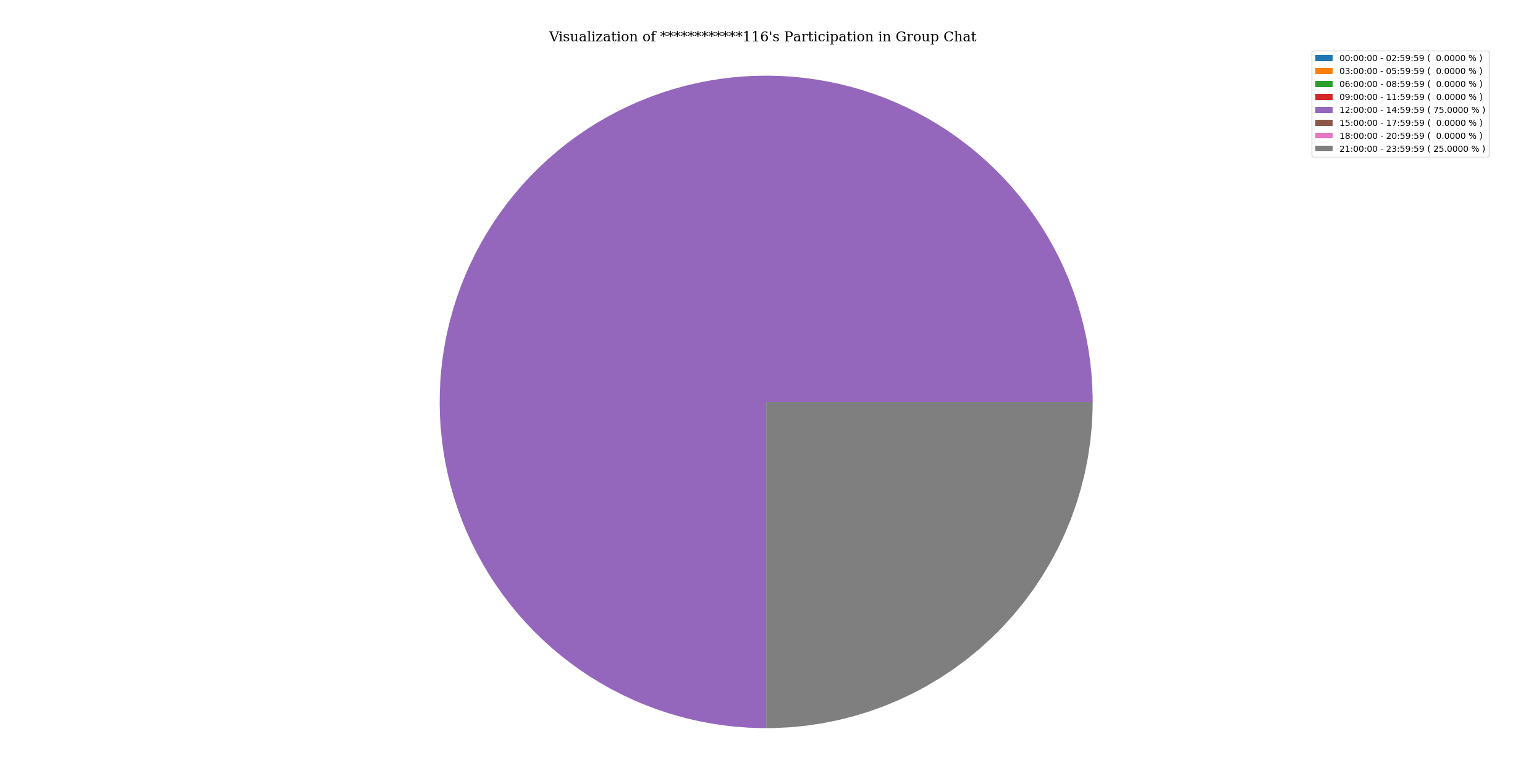activityOfParticipantInGroupChat