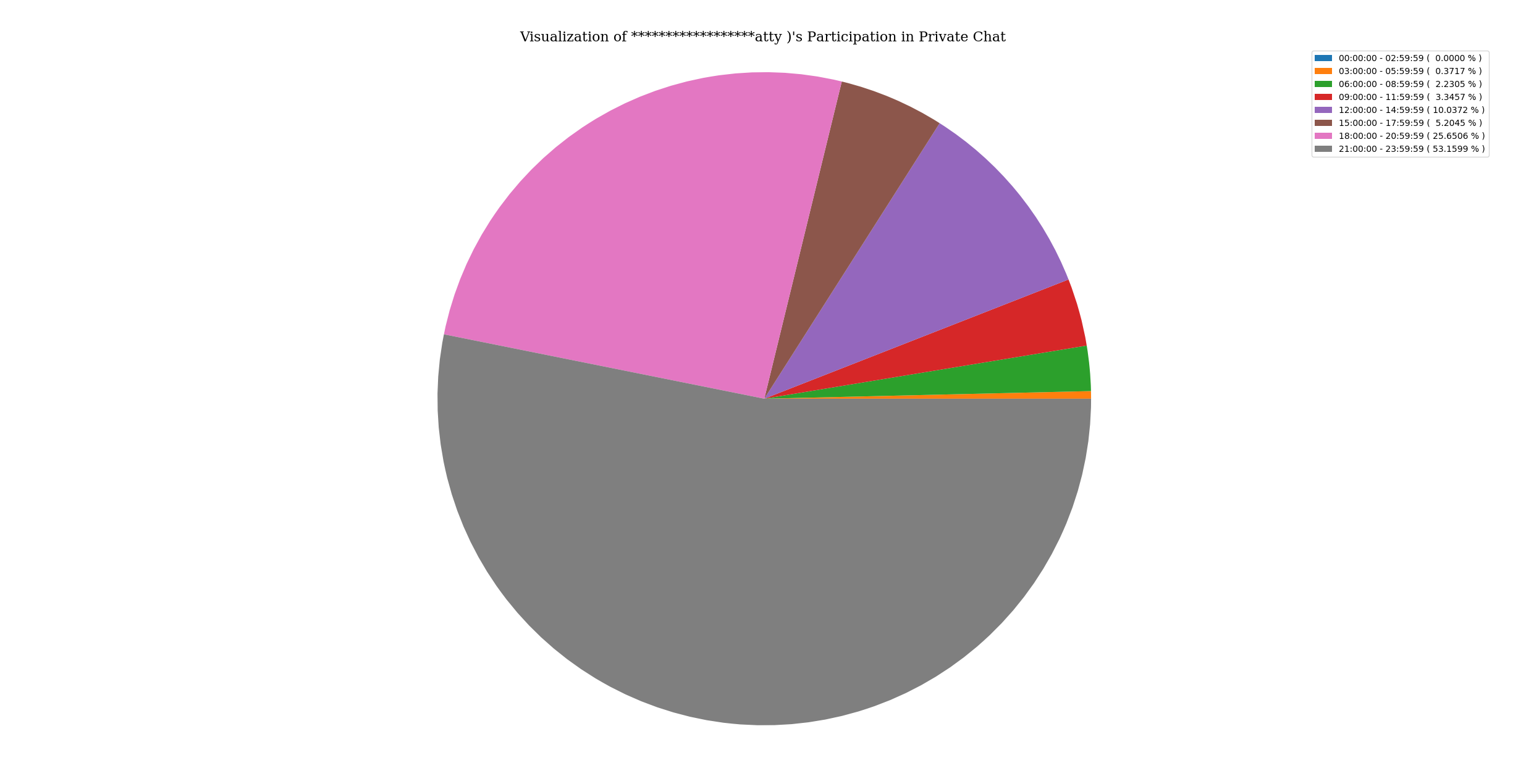 activityOfParticipantTwo