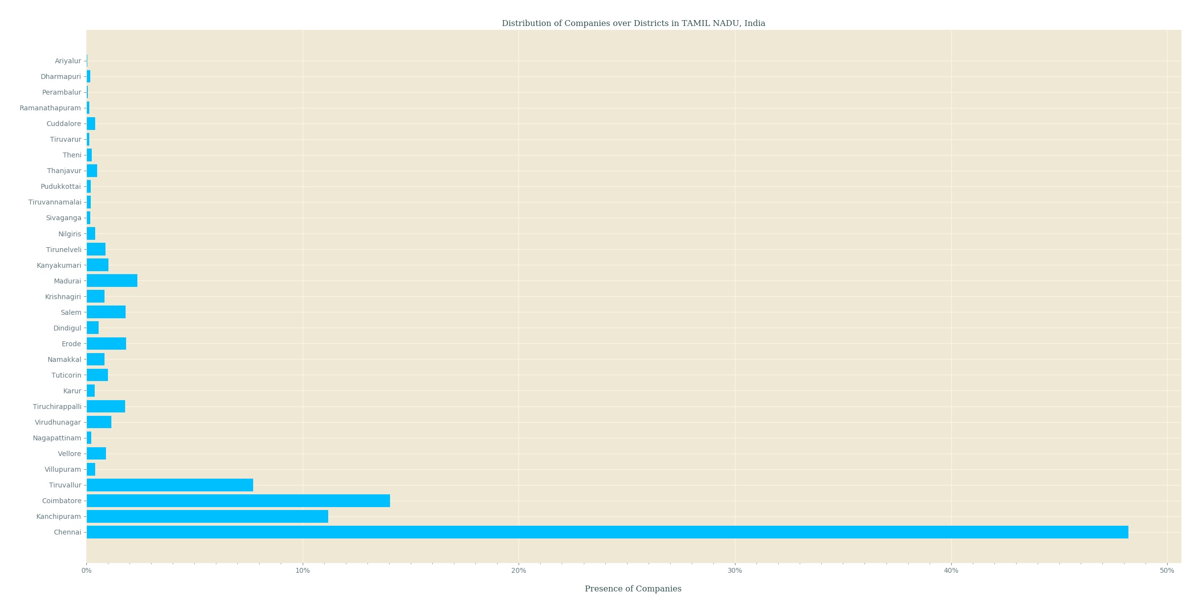 Distribution of Companies over Districts of India corporateZ