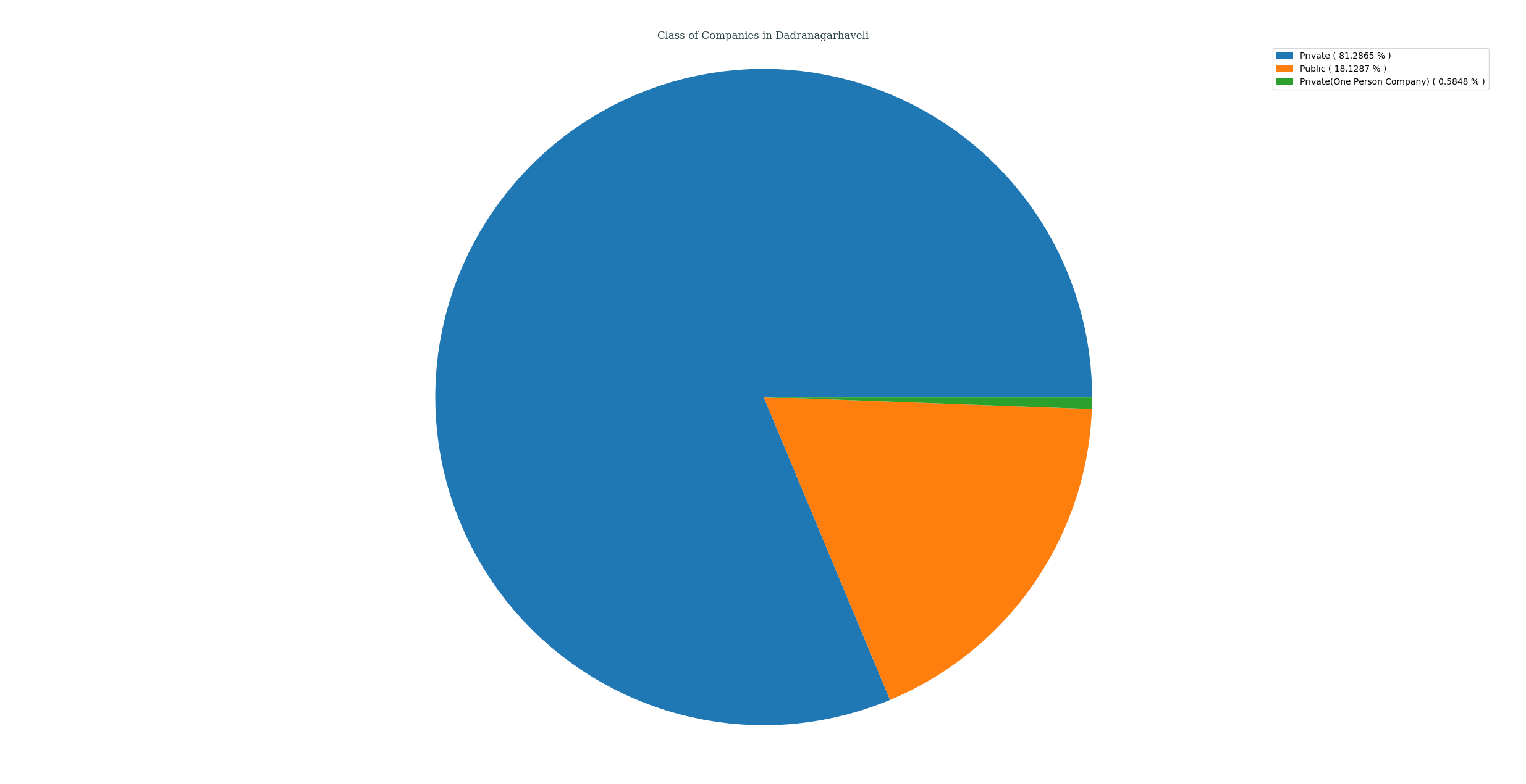 companies_categorized_by_class_in_dadranagarhaveli