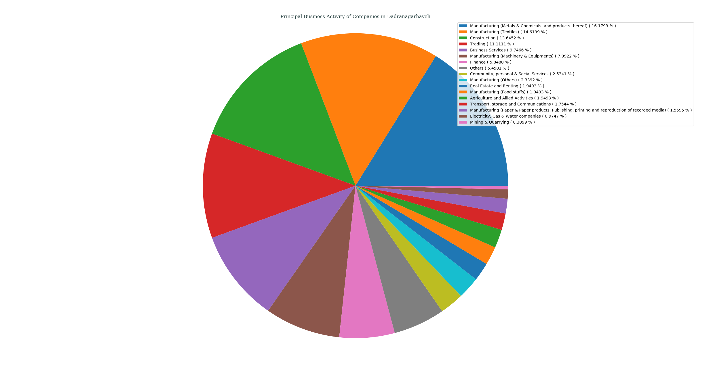 companies_categorized_by_principalBusinessActivity_in_dadranagarhaveli
