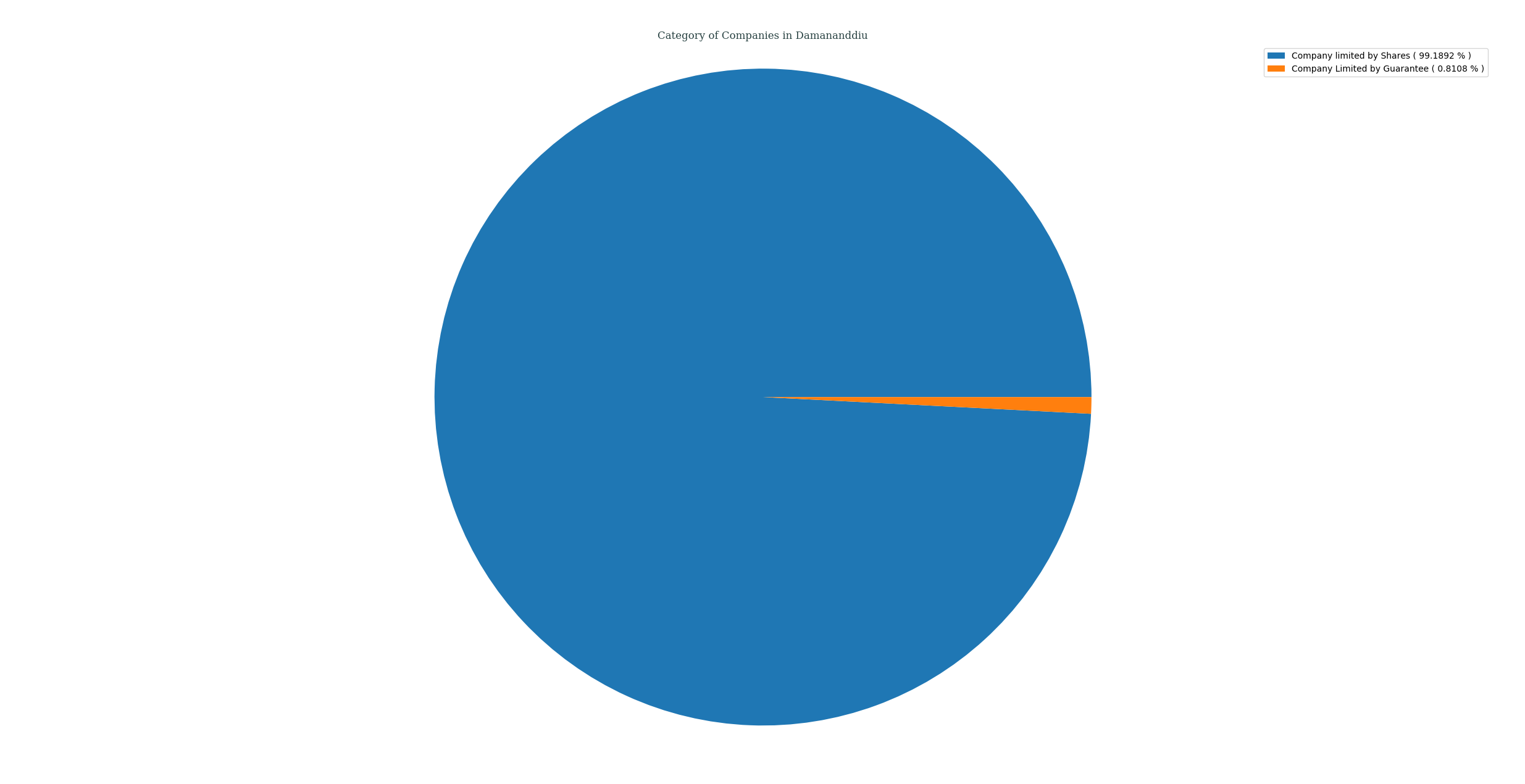 companies_categorized_by_category_in_damananddiu