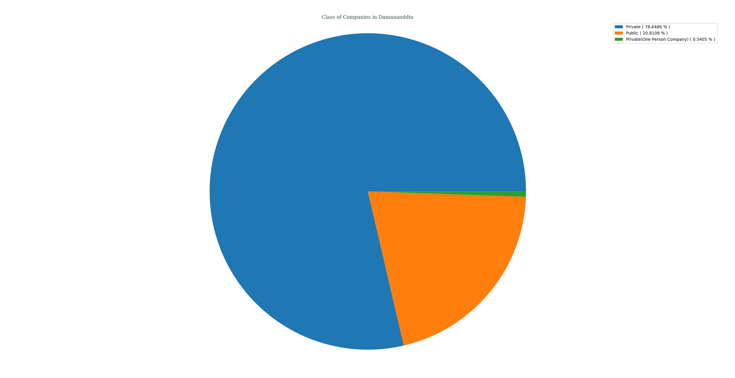 companies_categorized_by_class_in_damananddiu