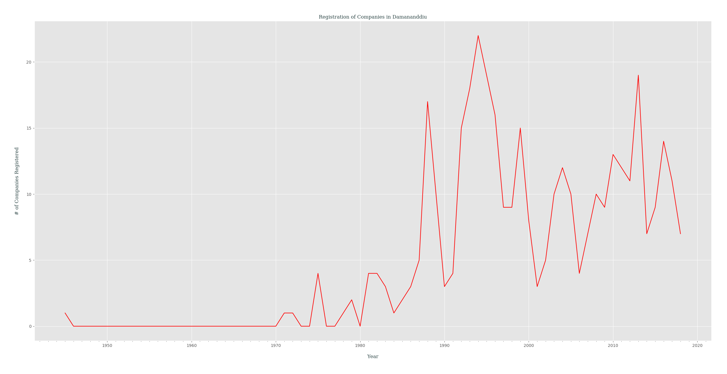 registration_of_companies_yearly_in_damananddiu