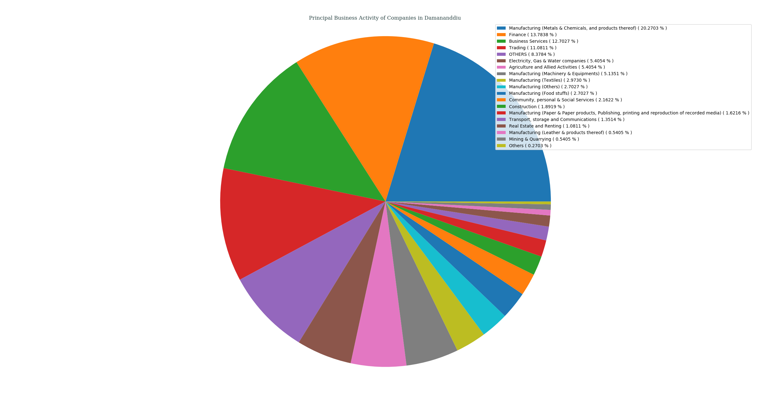 companies_categorized_by_principalBusinessActivity_in_damananddiu