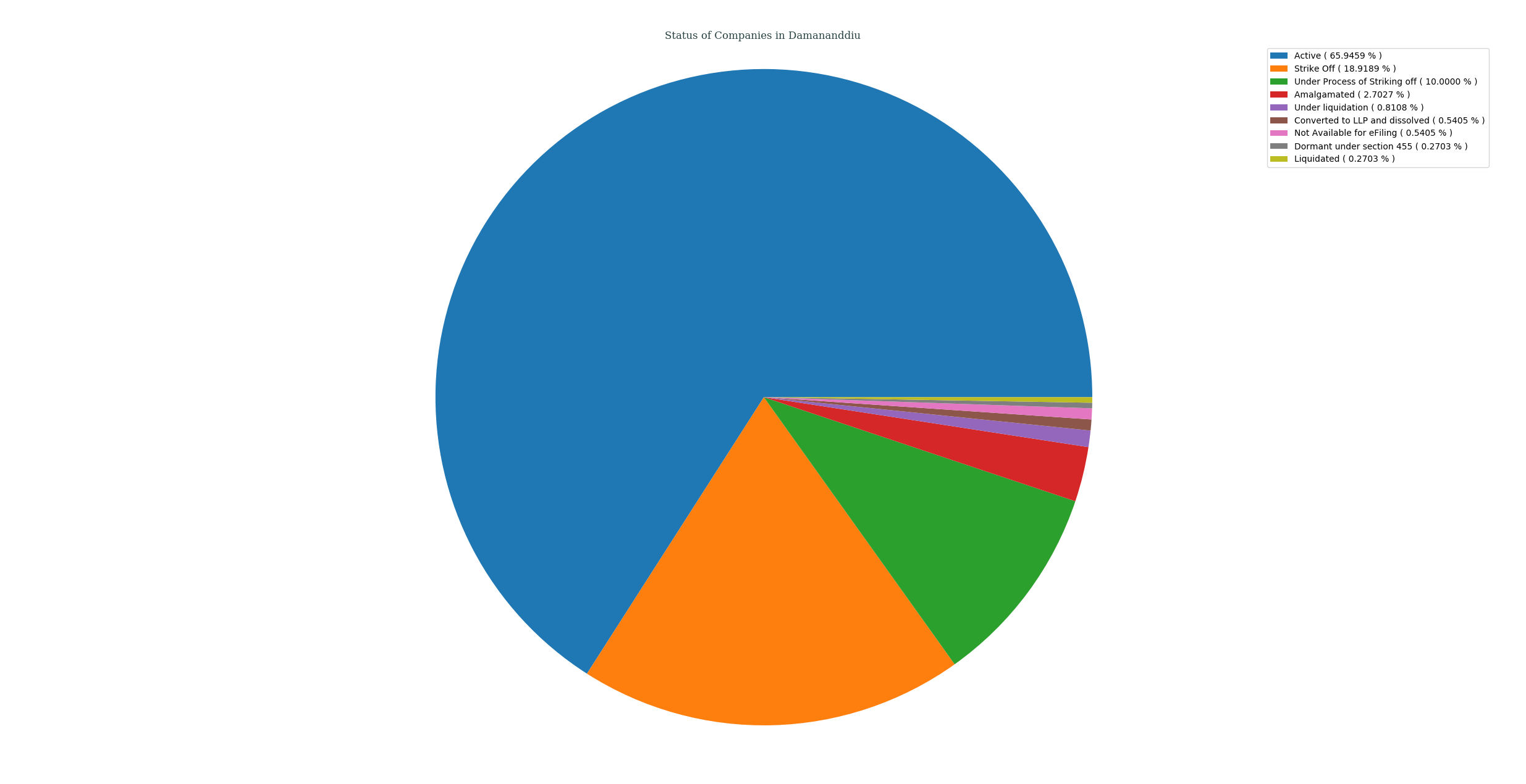 status_of_companies_in_damananddiu
