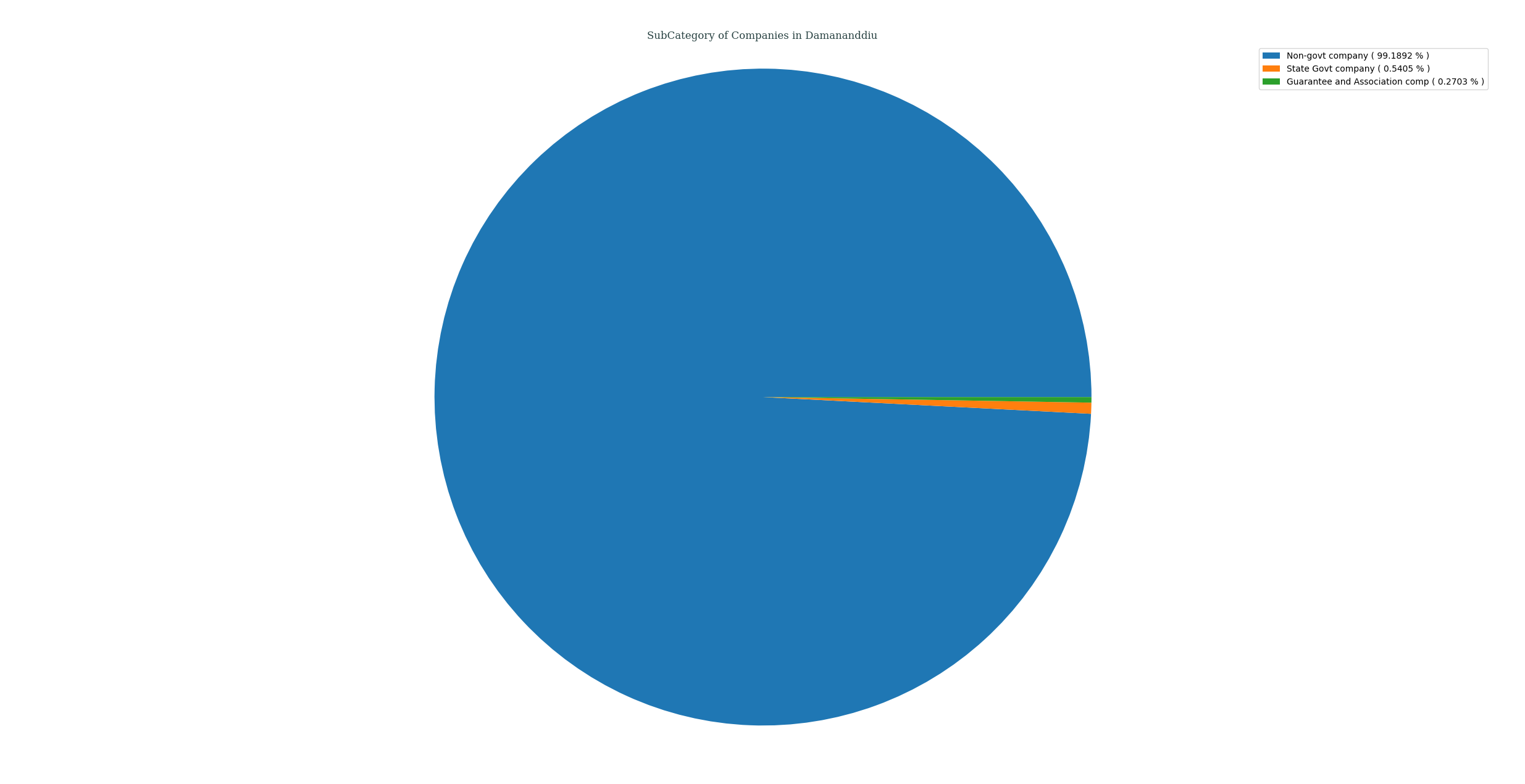 companies_categorized_by_subCategory_in_damananddiu