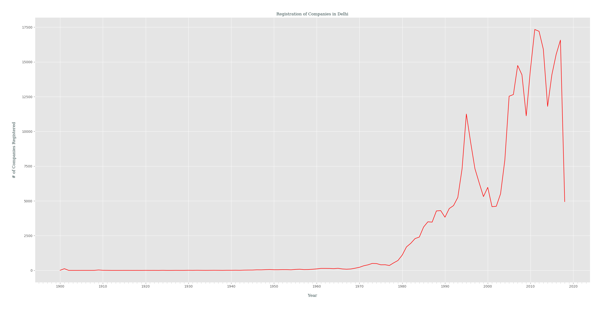 registration_of_companies_yearly_in_delhi