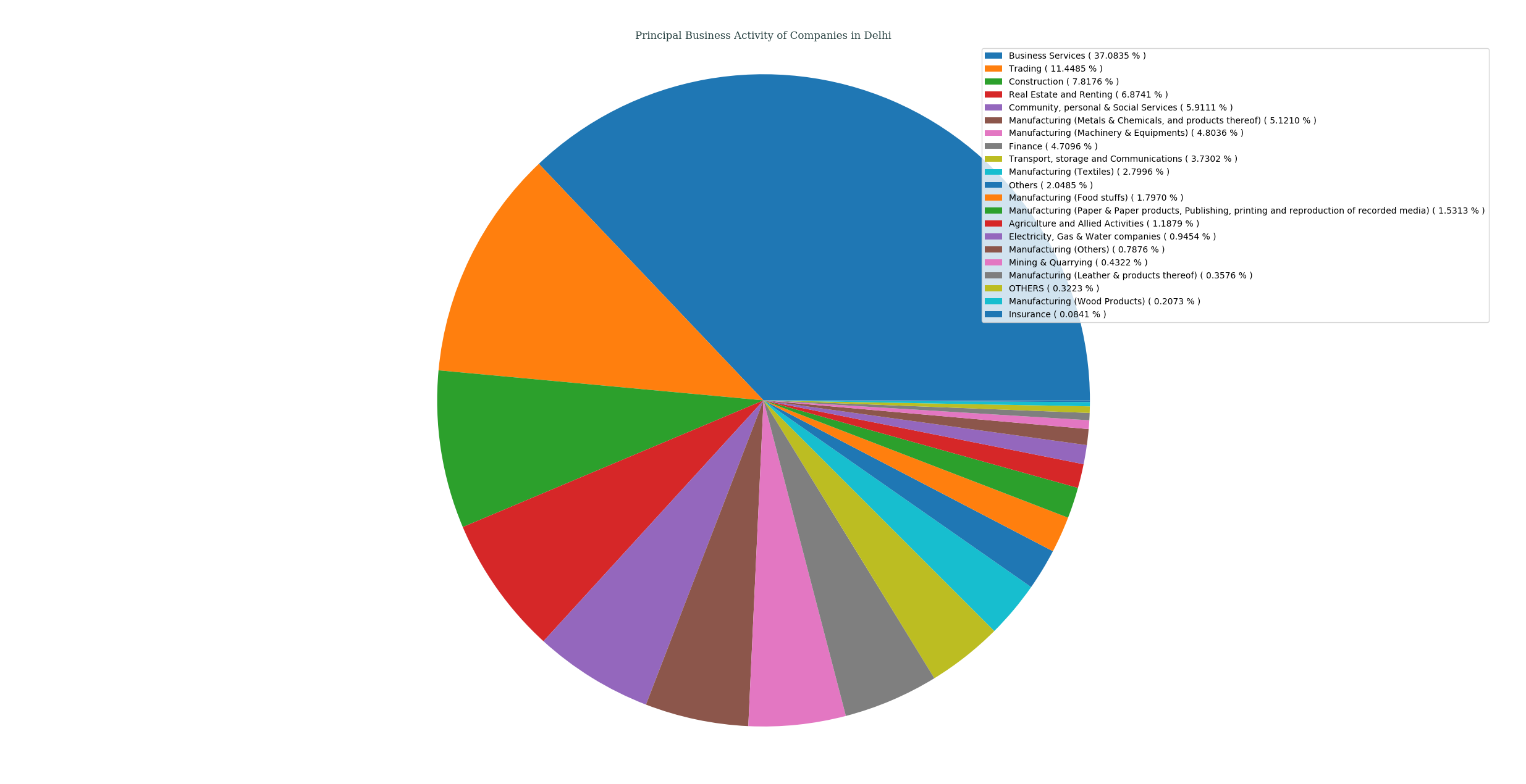 companies_categorized_by_principalBusinessActivity_in_delhi