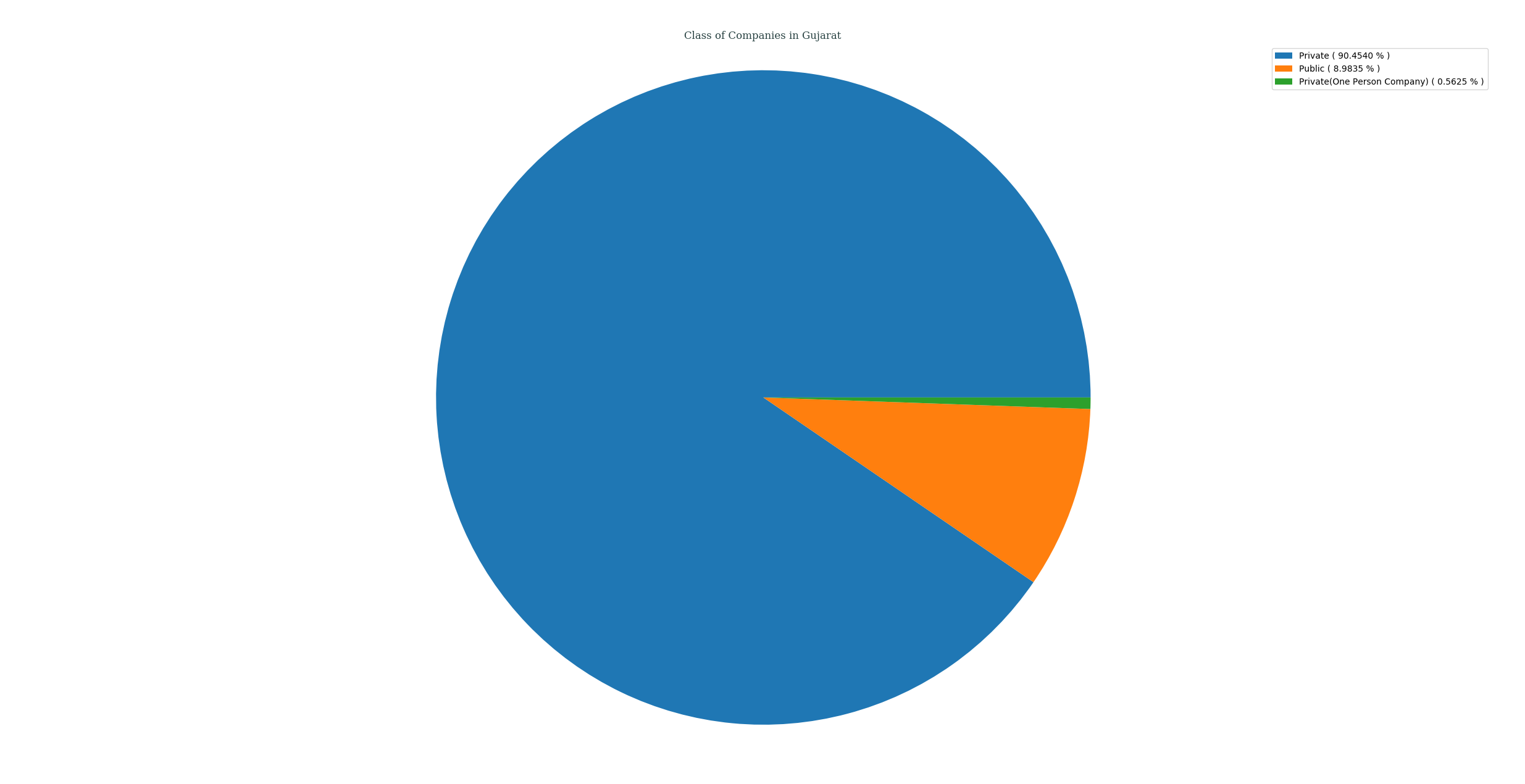 companies_categorized_by_class_in_gujarat