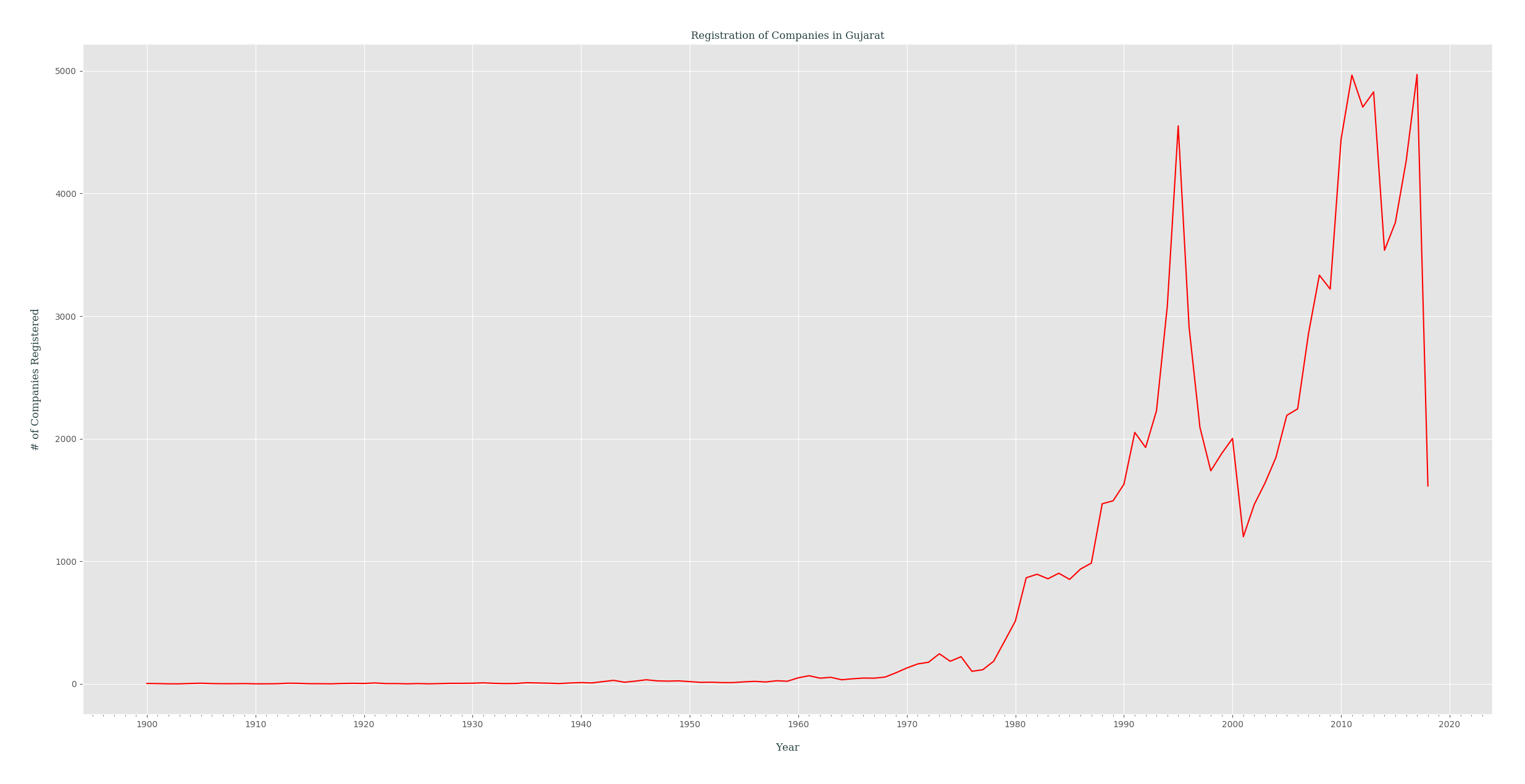 registration_of_companies_yearly_in_gujarat