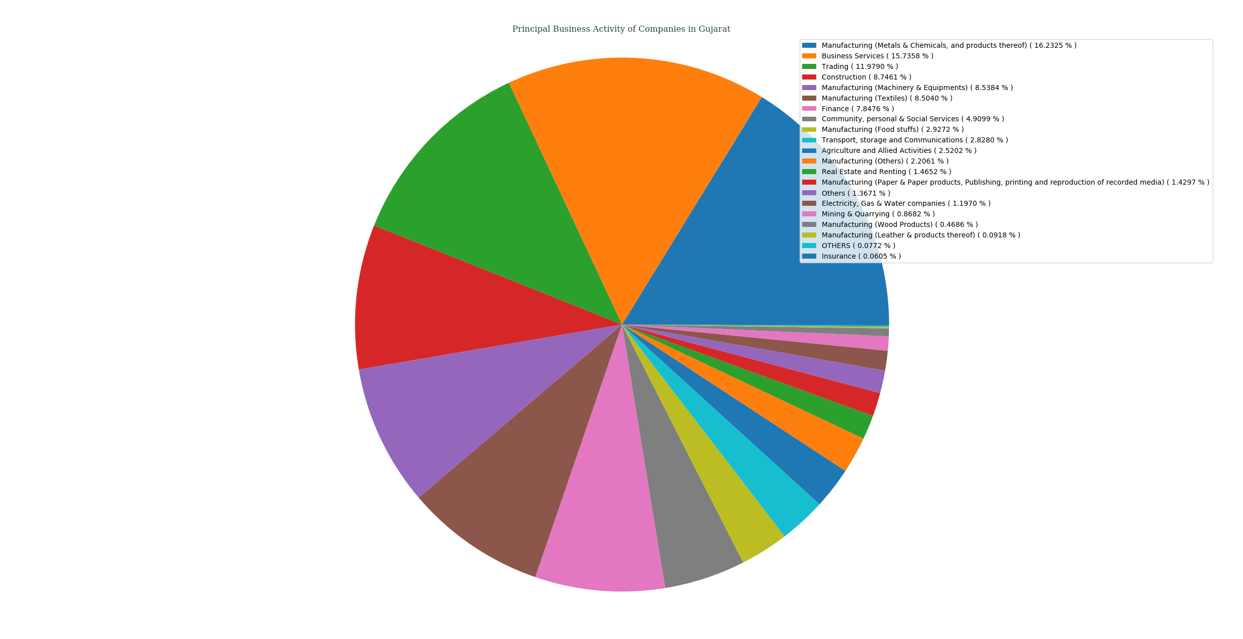 companies_categorized_by_principalBusinessActivity_in_gujarat