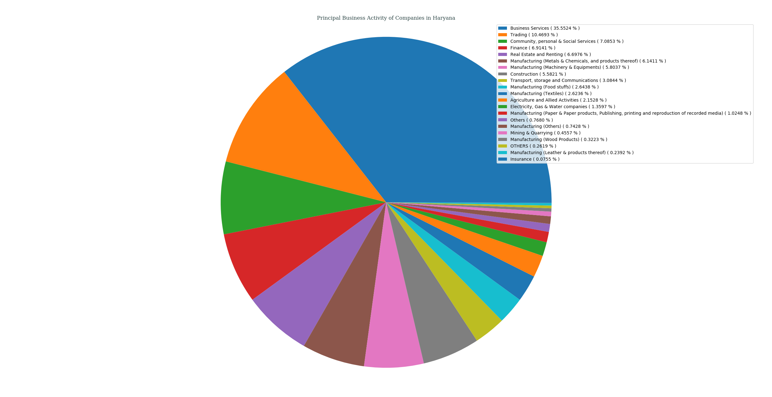 companies_categorized_by_principalBusinessActivity_in_haryana