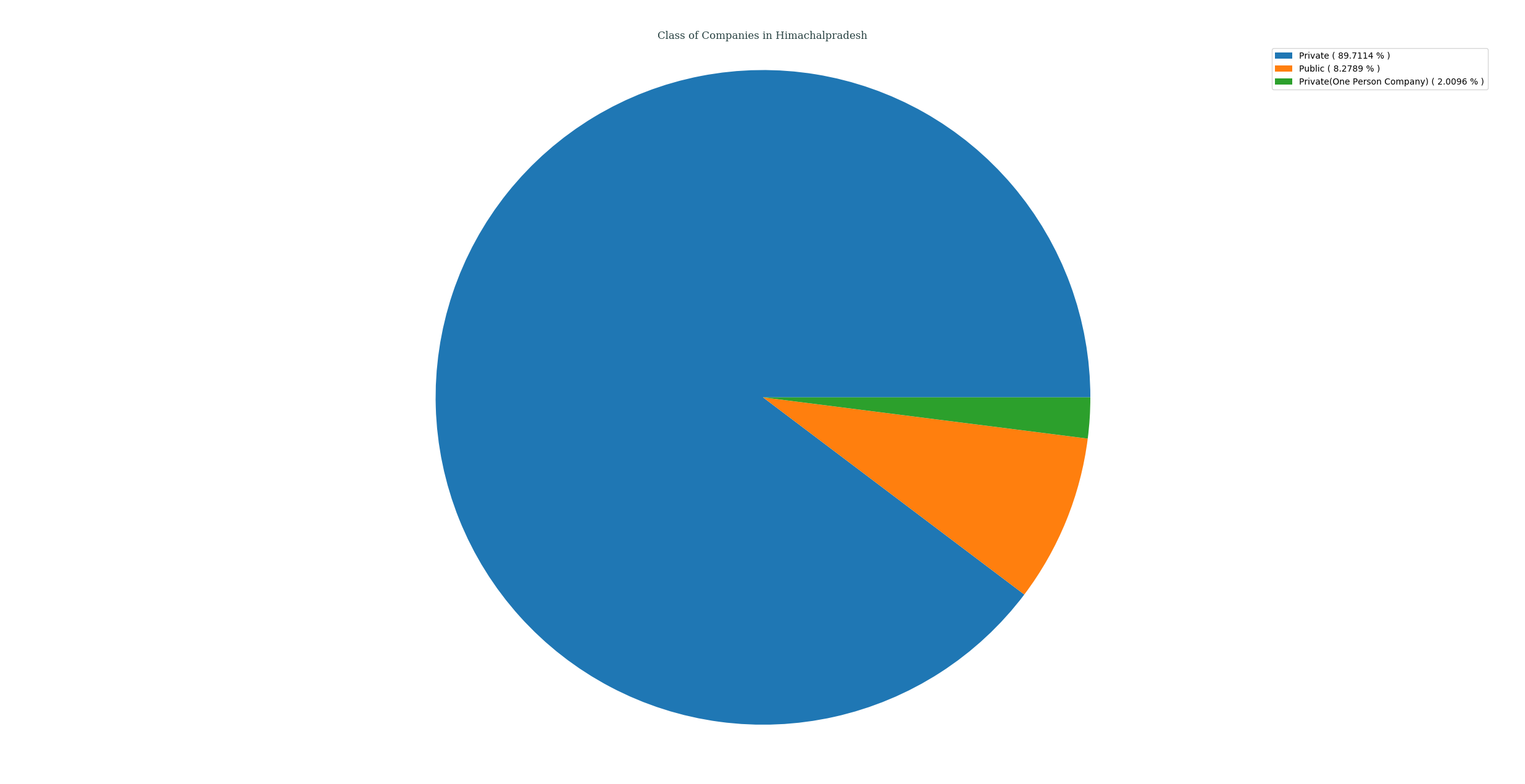 companies_categorized_by_class_in_himachalpradesh