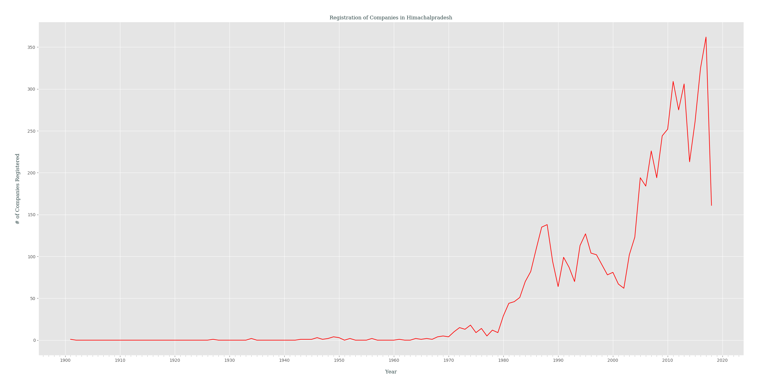 registration_of_companies_yearly_in_himachalpradesh