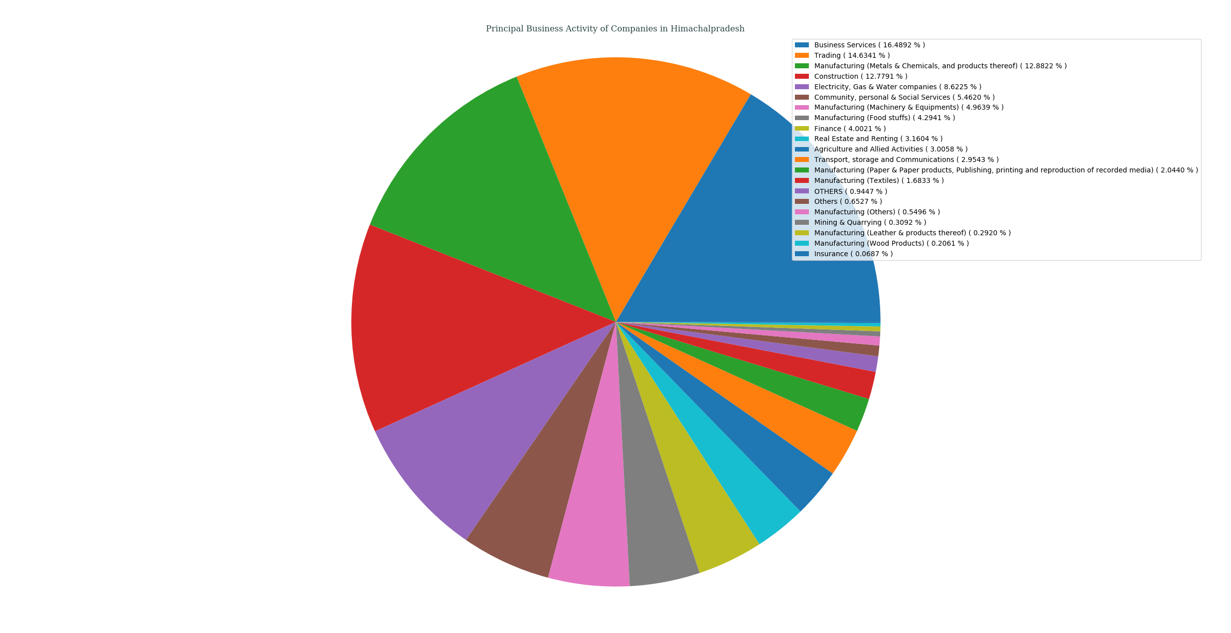 companies_categorized_by_principalBusinessActivity_in_himachalpradesh
