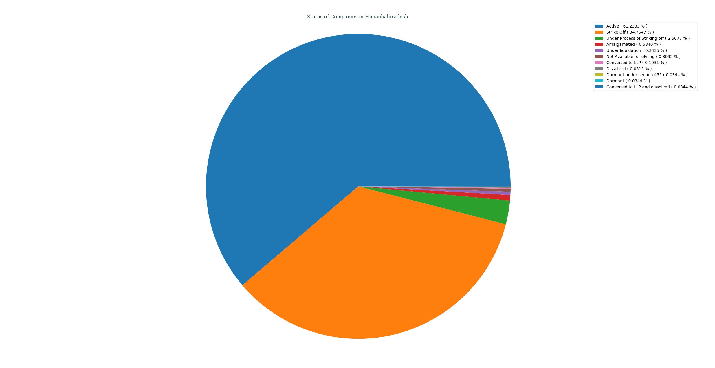 status_of_companies_in_himachalpradesh