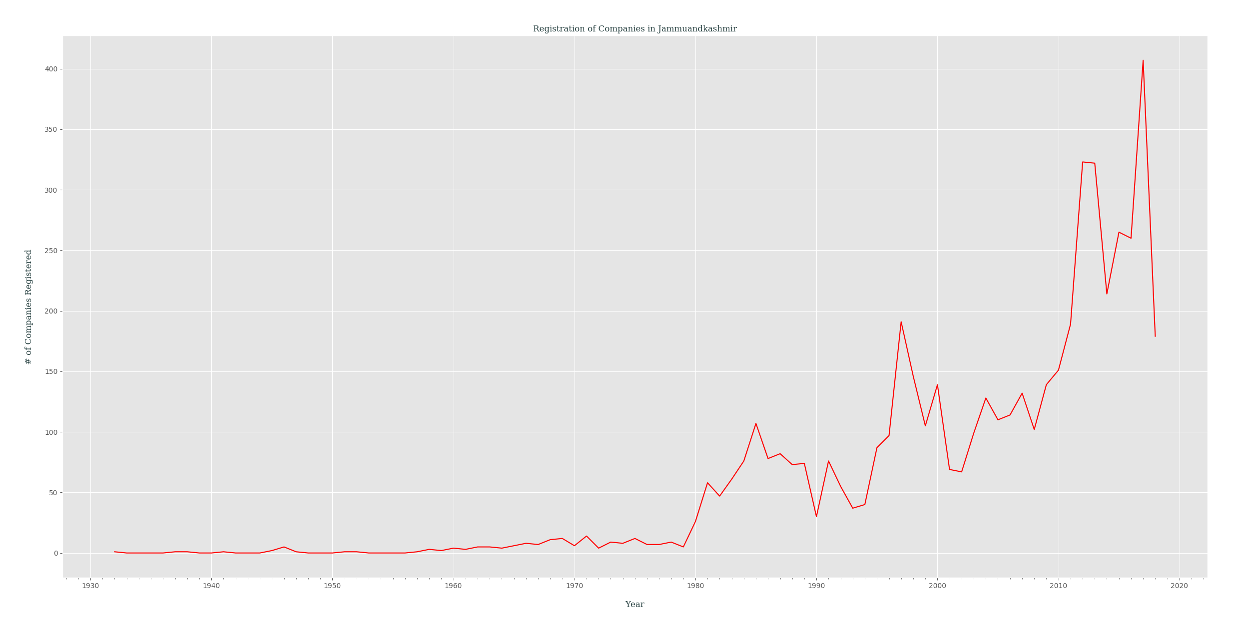 registration_of_companies_yearly_in_jammuandkashmir