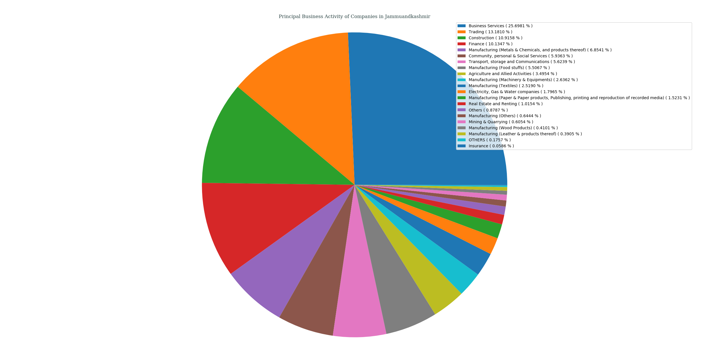 companies_categorized_by_principalBusinessActivity_in_jammuandkashmir