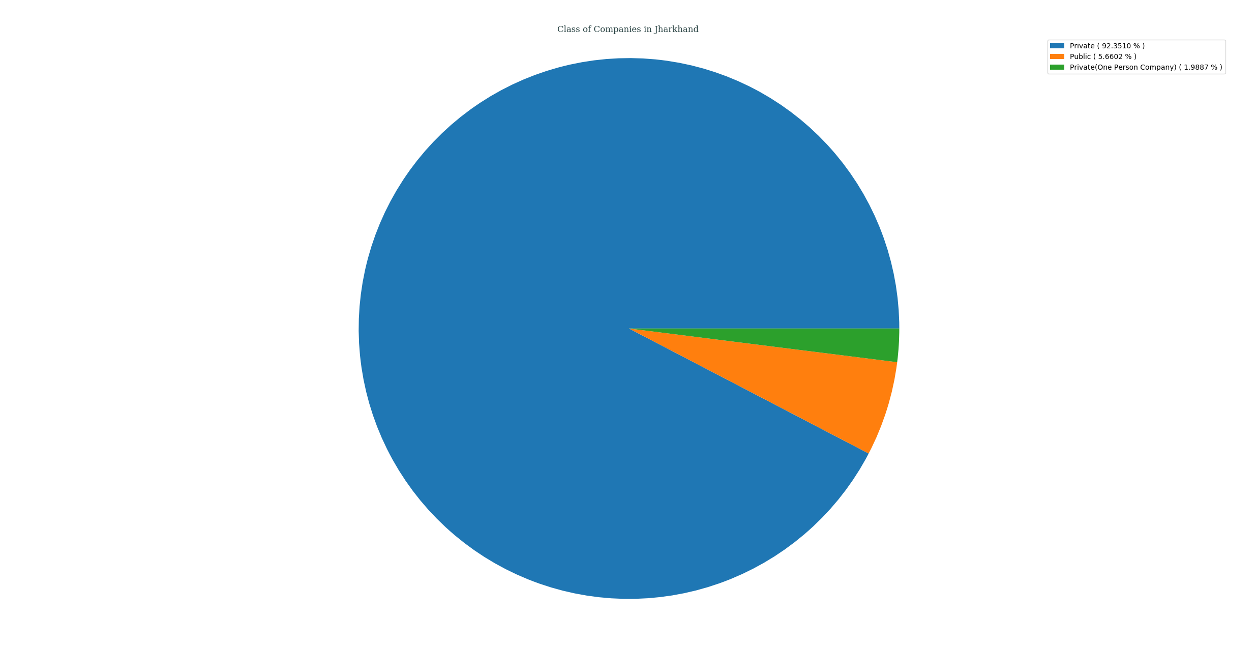 companies_categorized_by_class_in_jharkhand
