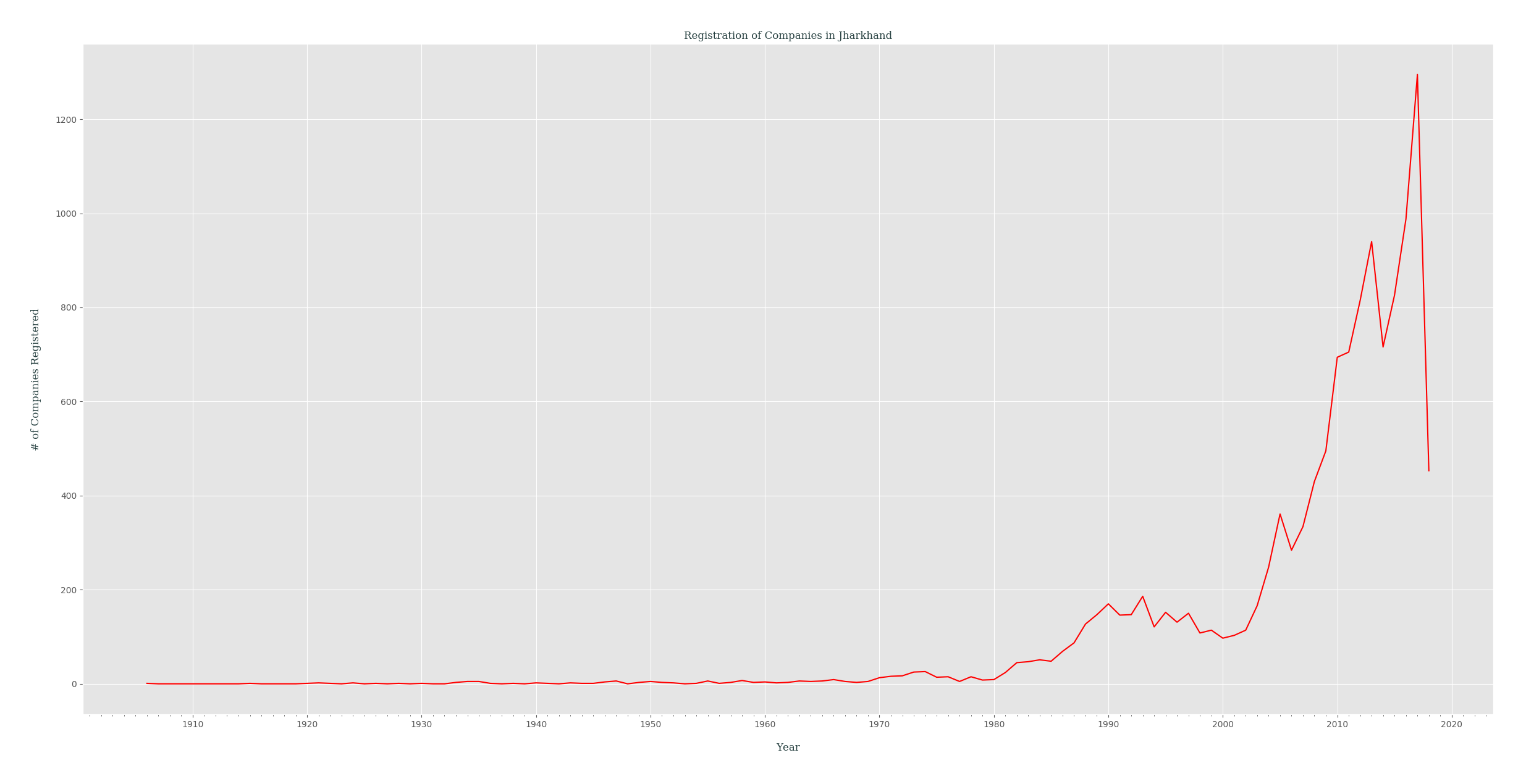 registration_of_companies_yearly_in_jharkhand