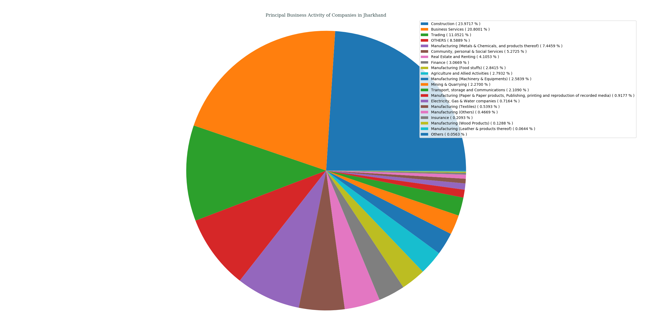 companies_categorized_by_principalBusinessActivity_in_jharkhand