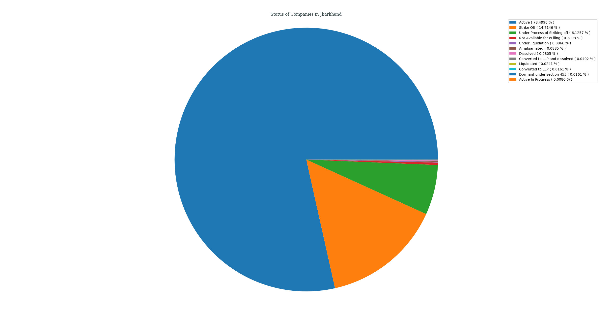 status_of_companies_in_jharkhand