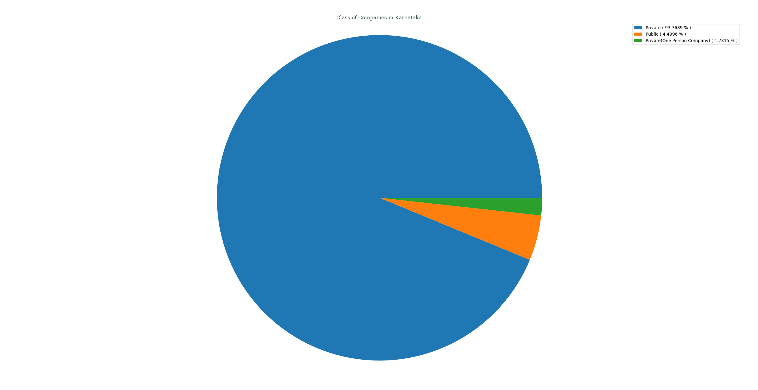 companies_categorized_by_class_in_karnataka
